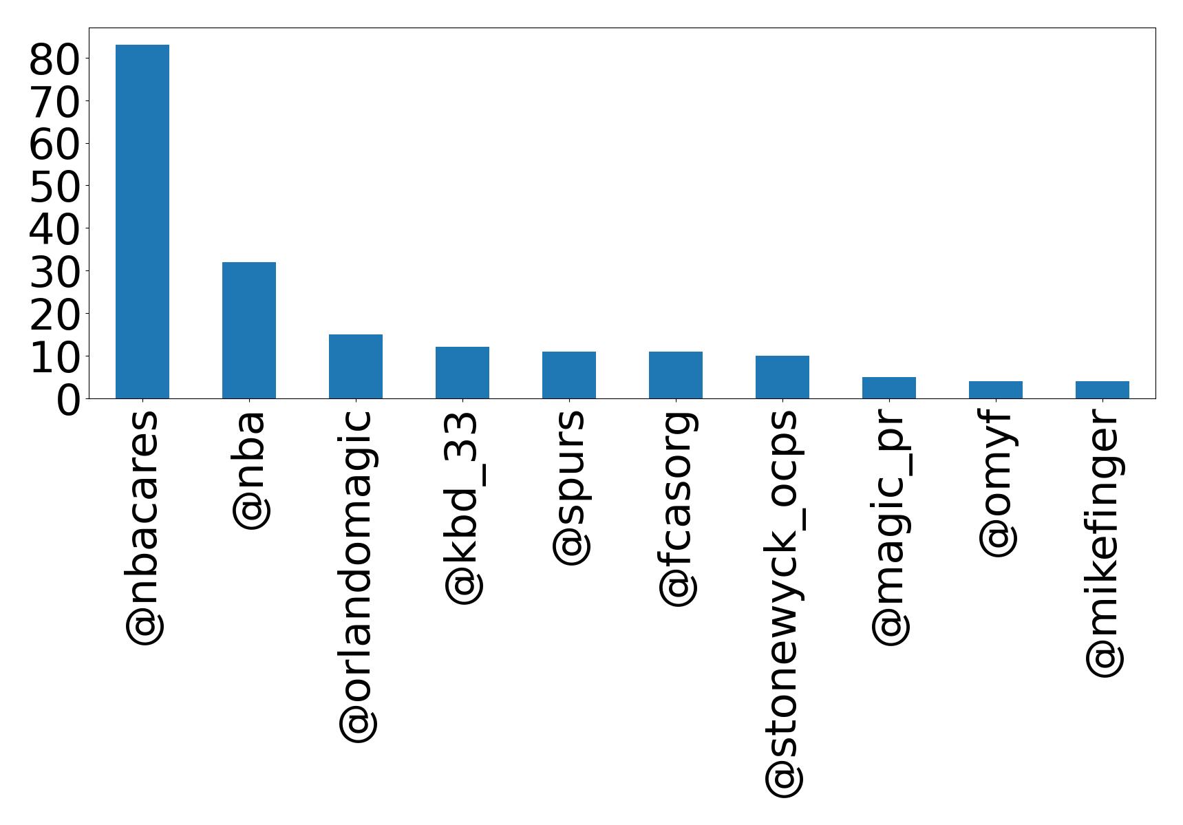 Top mentions