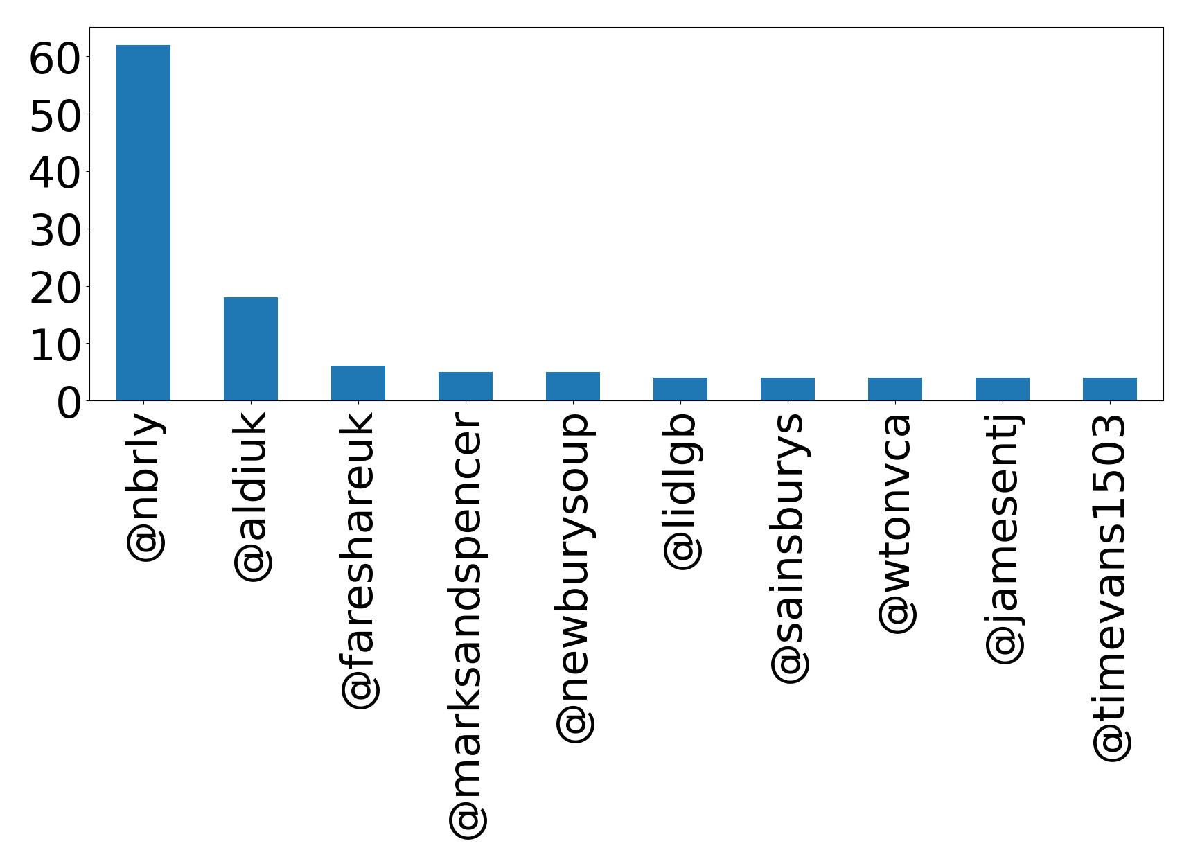 Top mentions