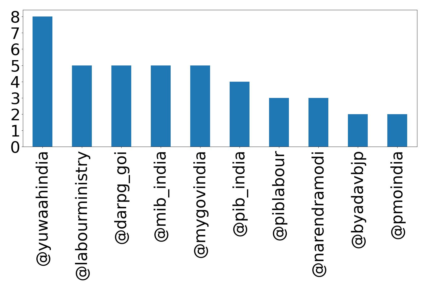 Top mentions