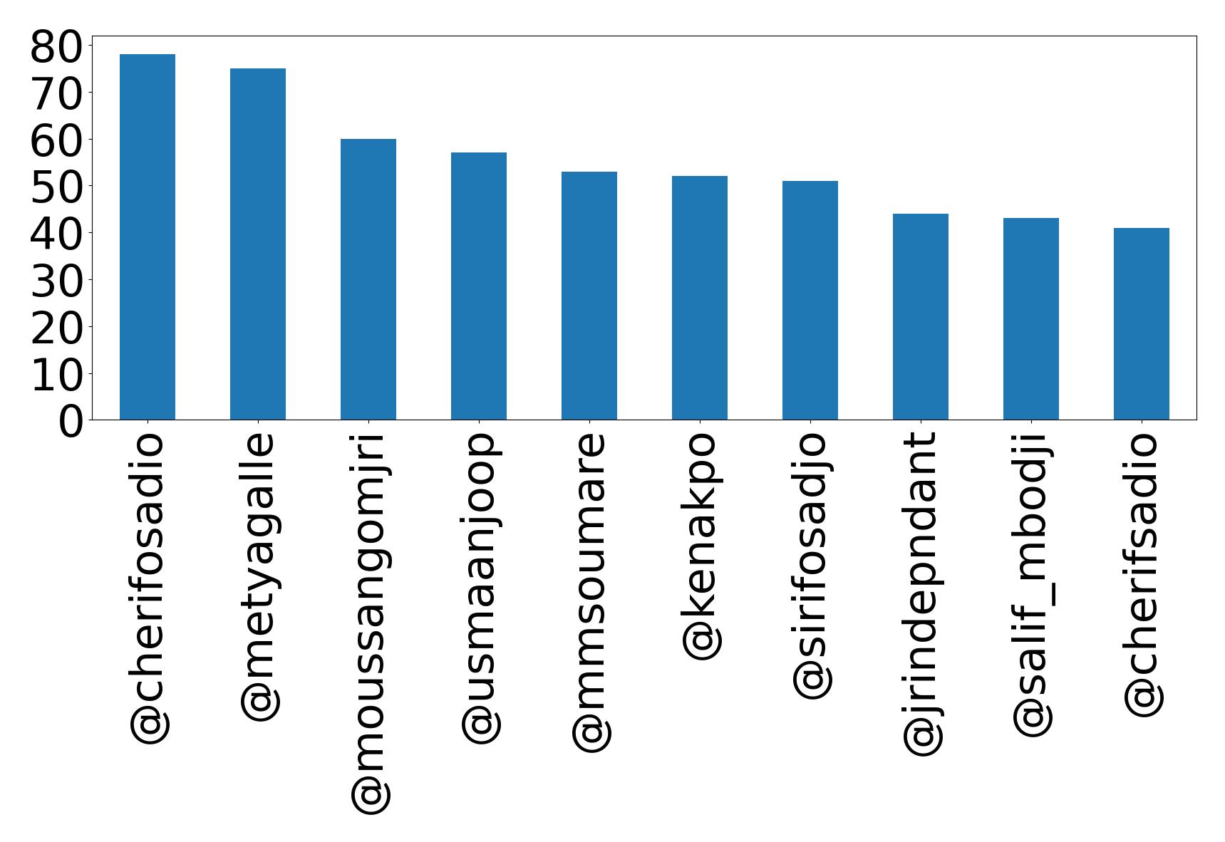 Top mentions