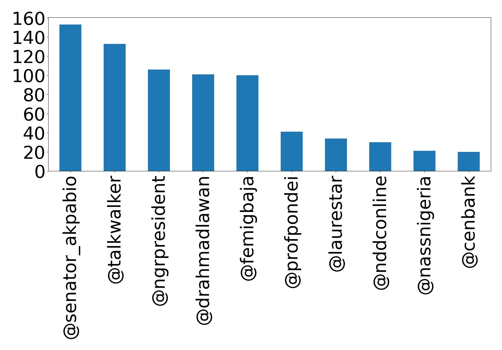 Top mentions