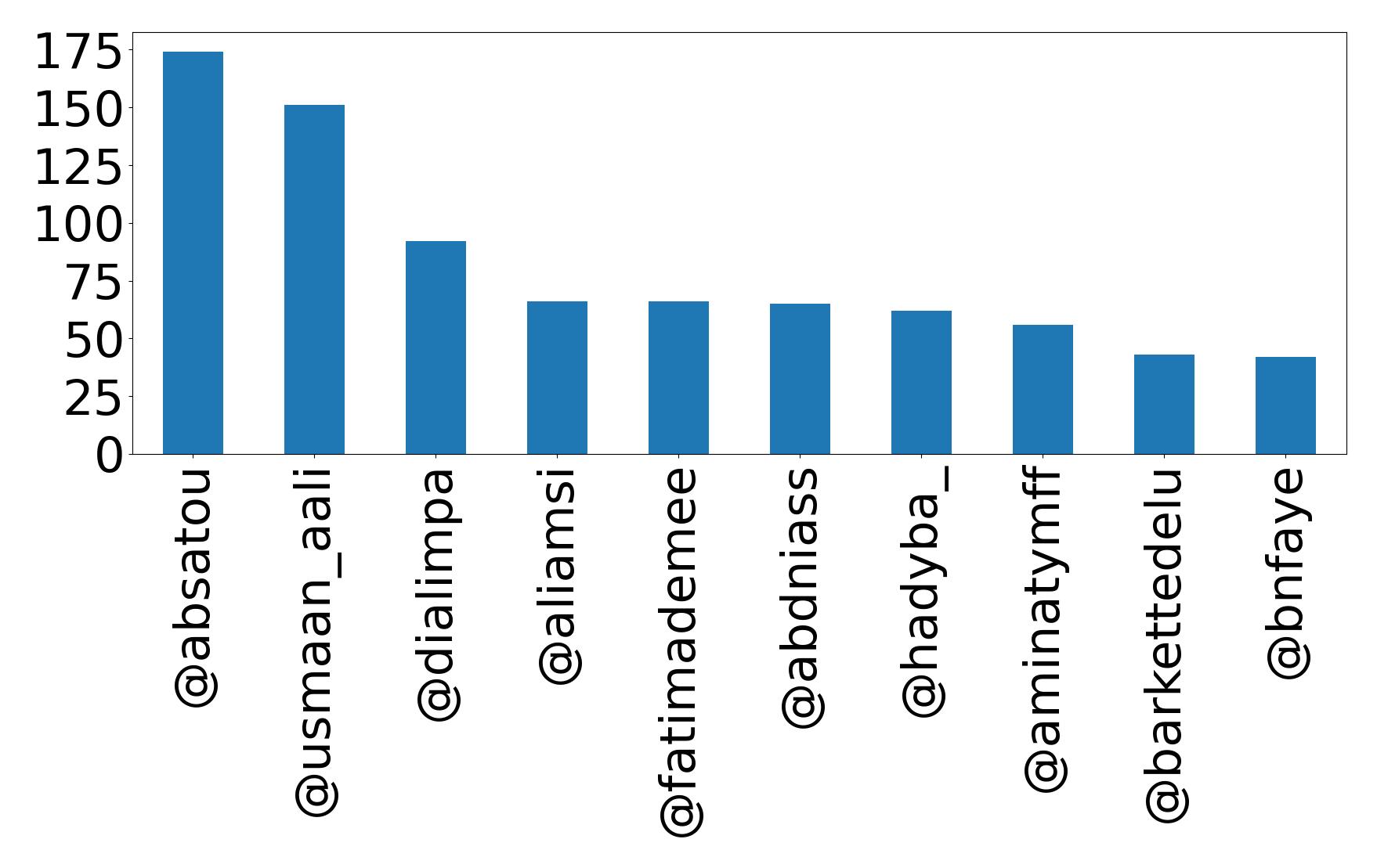 Top mentions