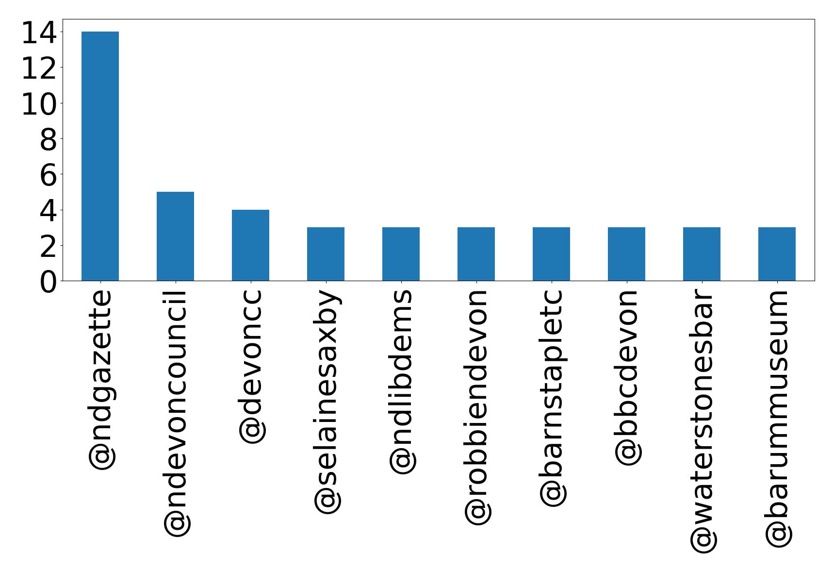 Top mentions