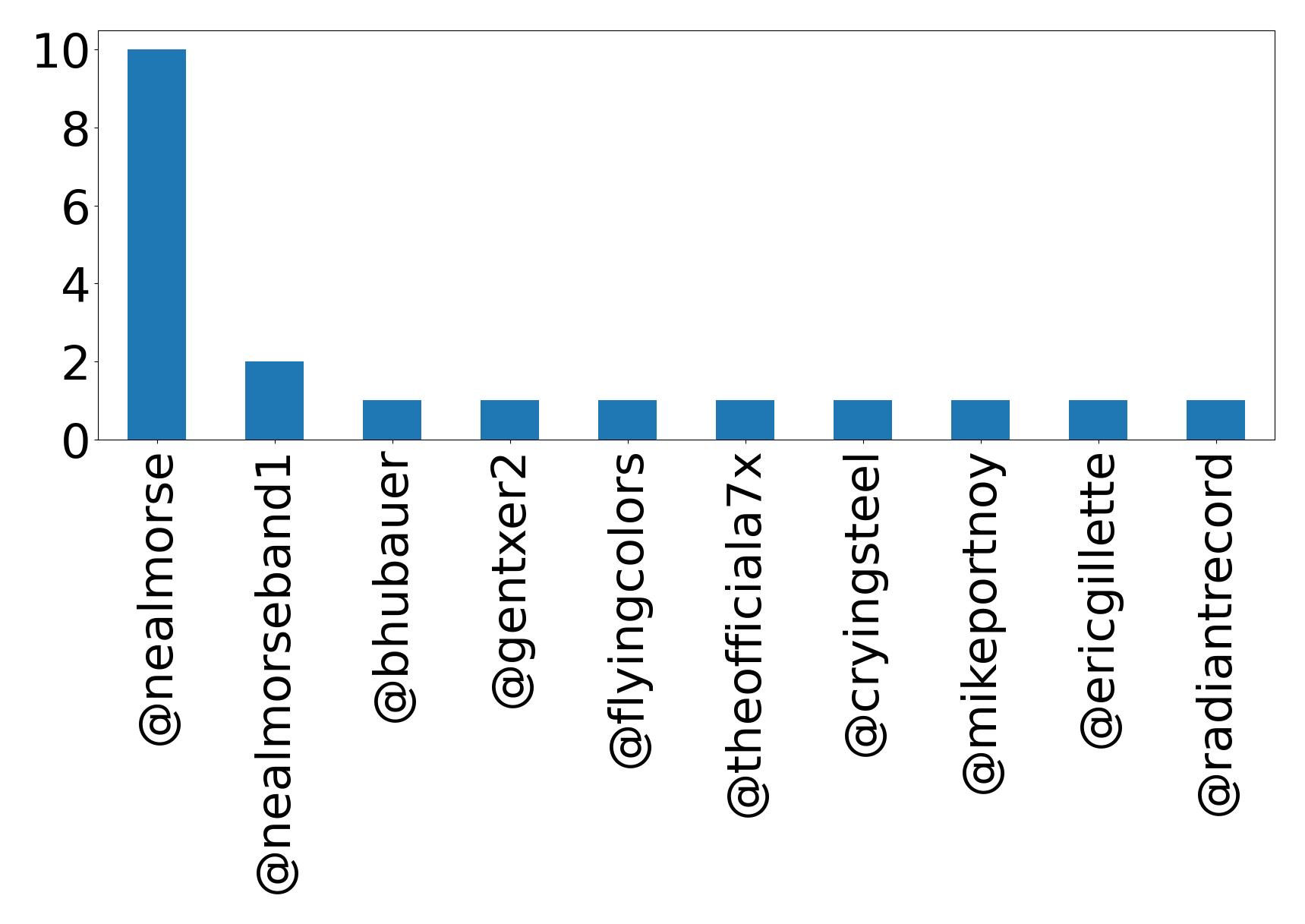 Top mentions