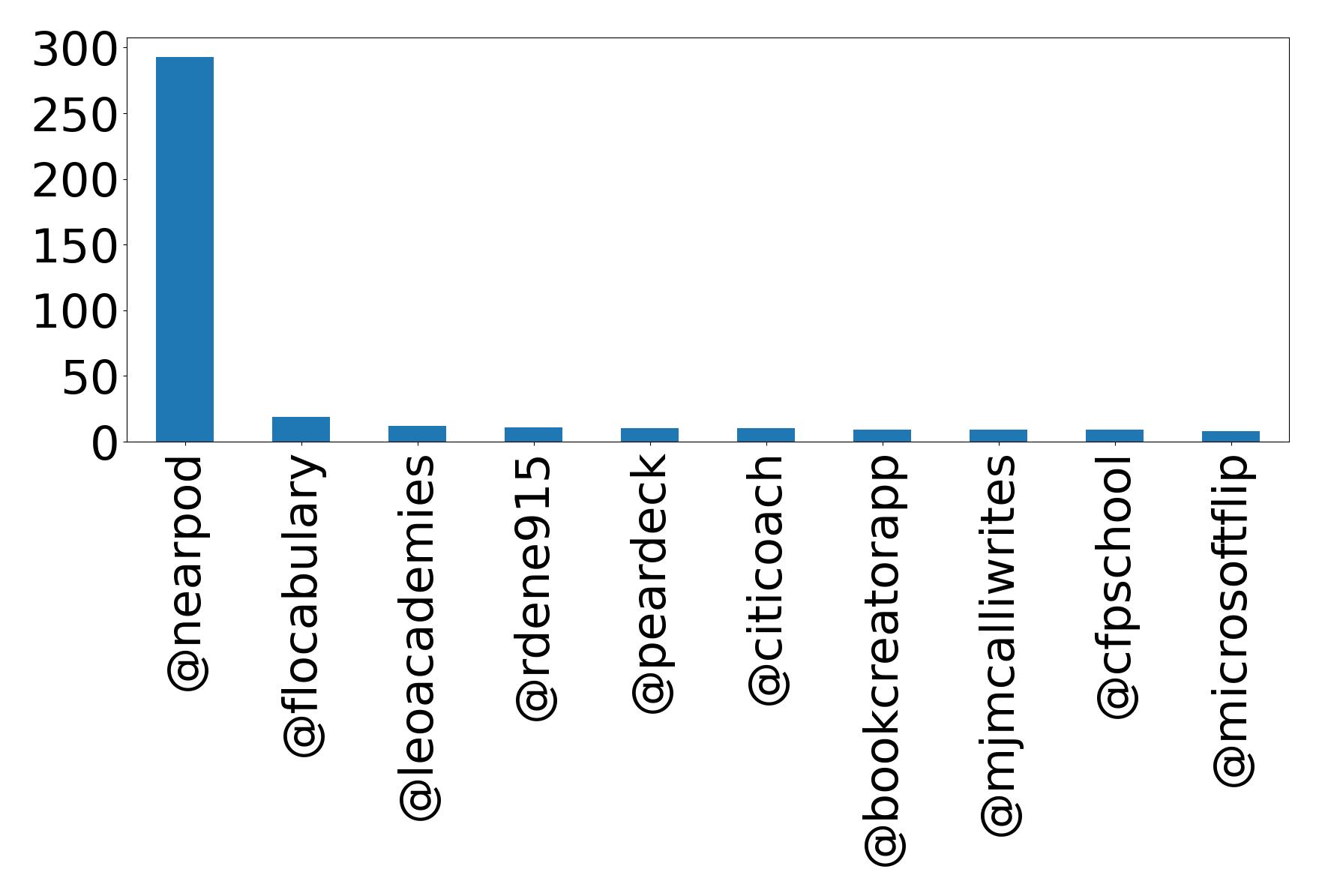 Top mentions