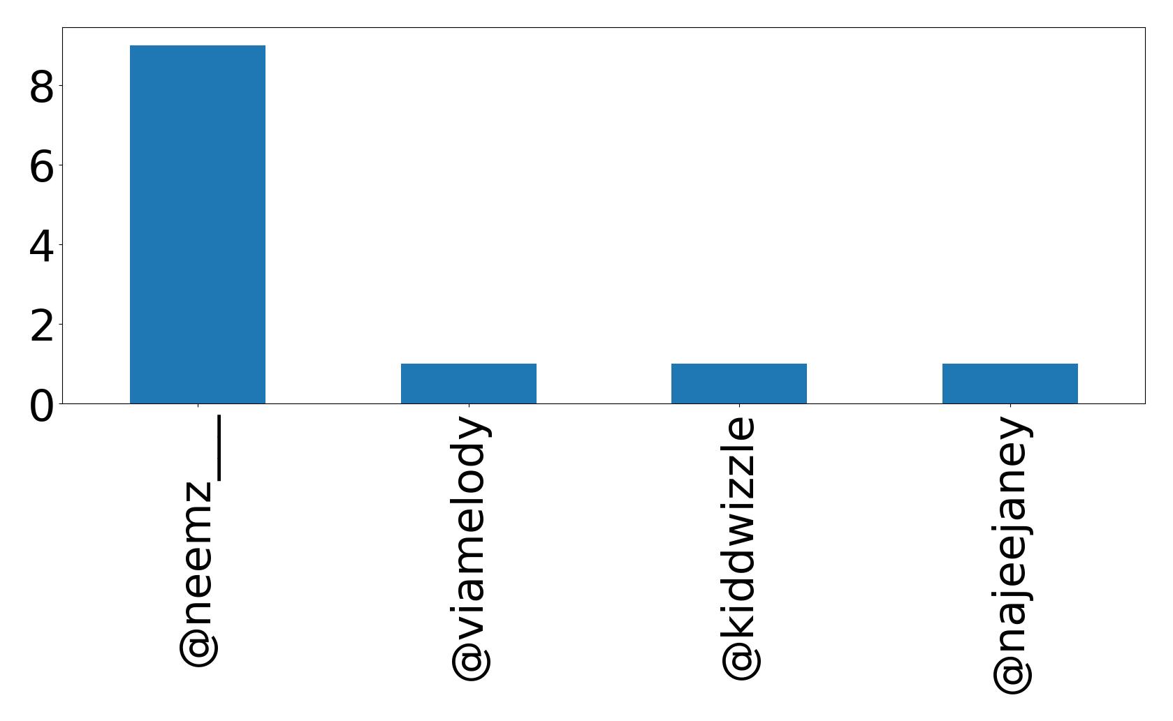 Top mention