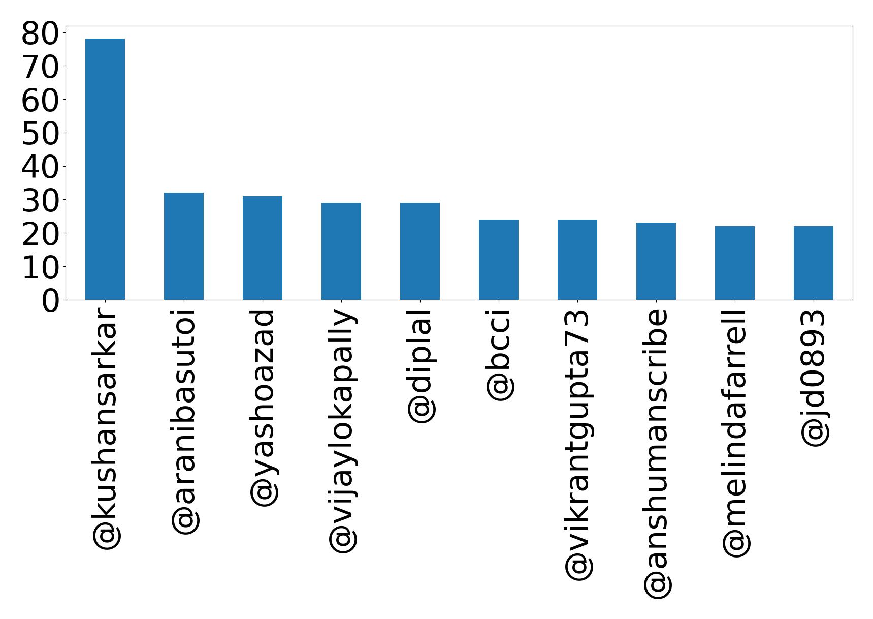 Top mentions