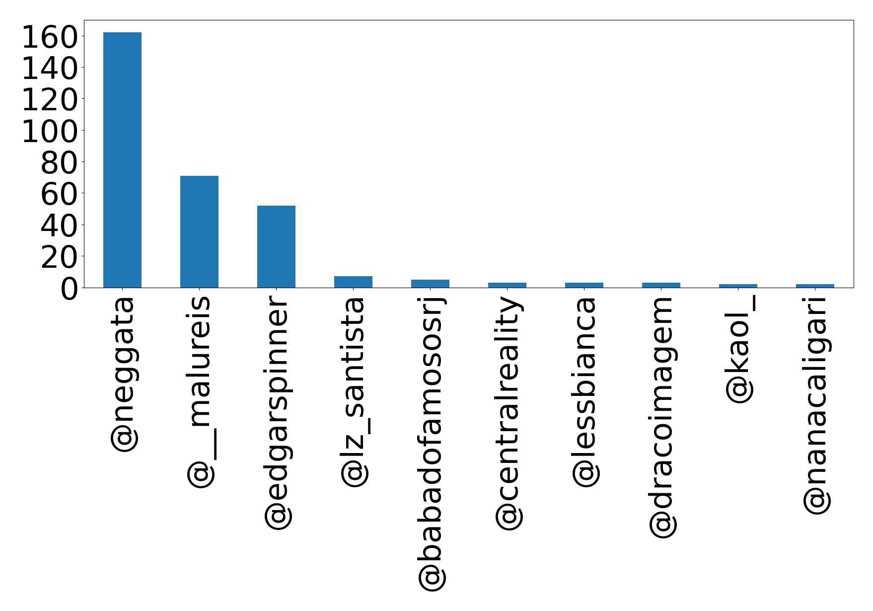 Top mentions