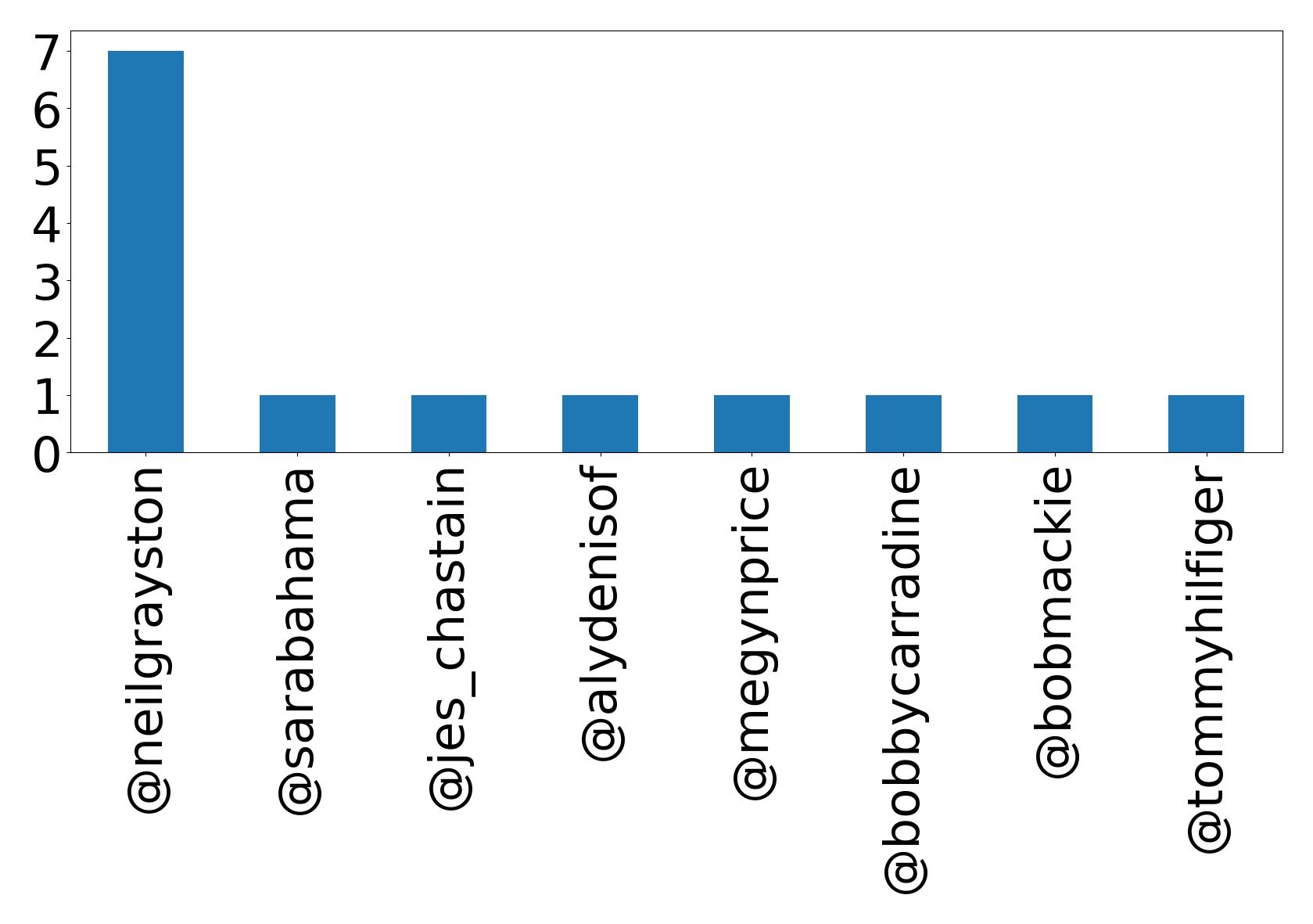 Top mentions