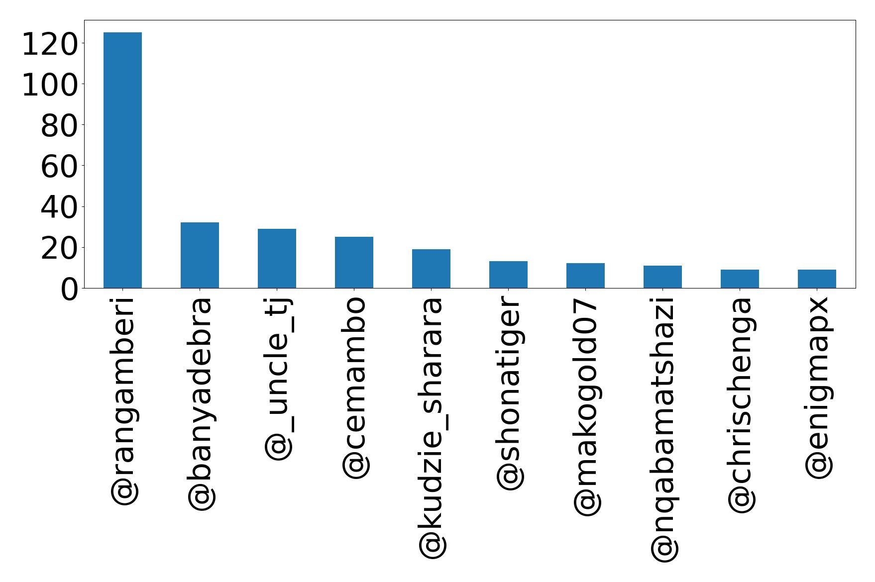 Top mentions