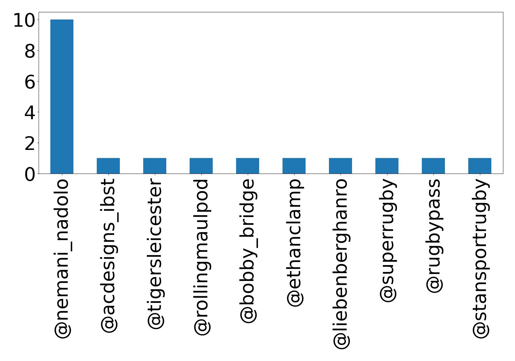 Top menções