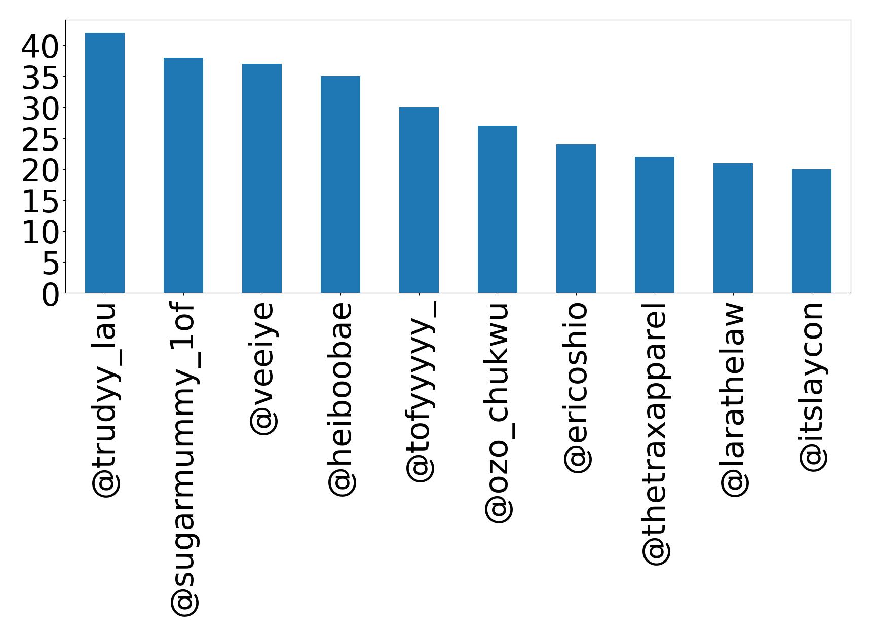 Top mentions