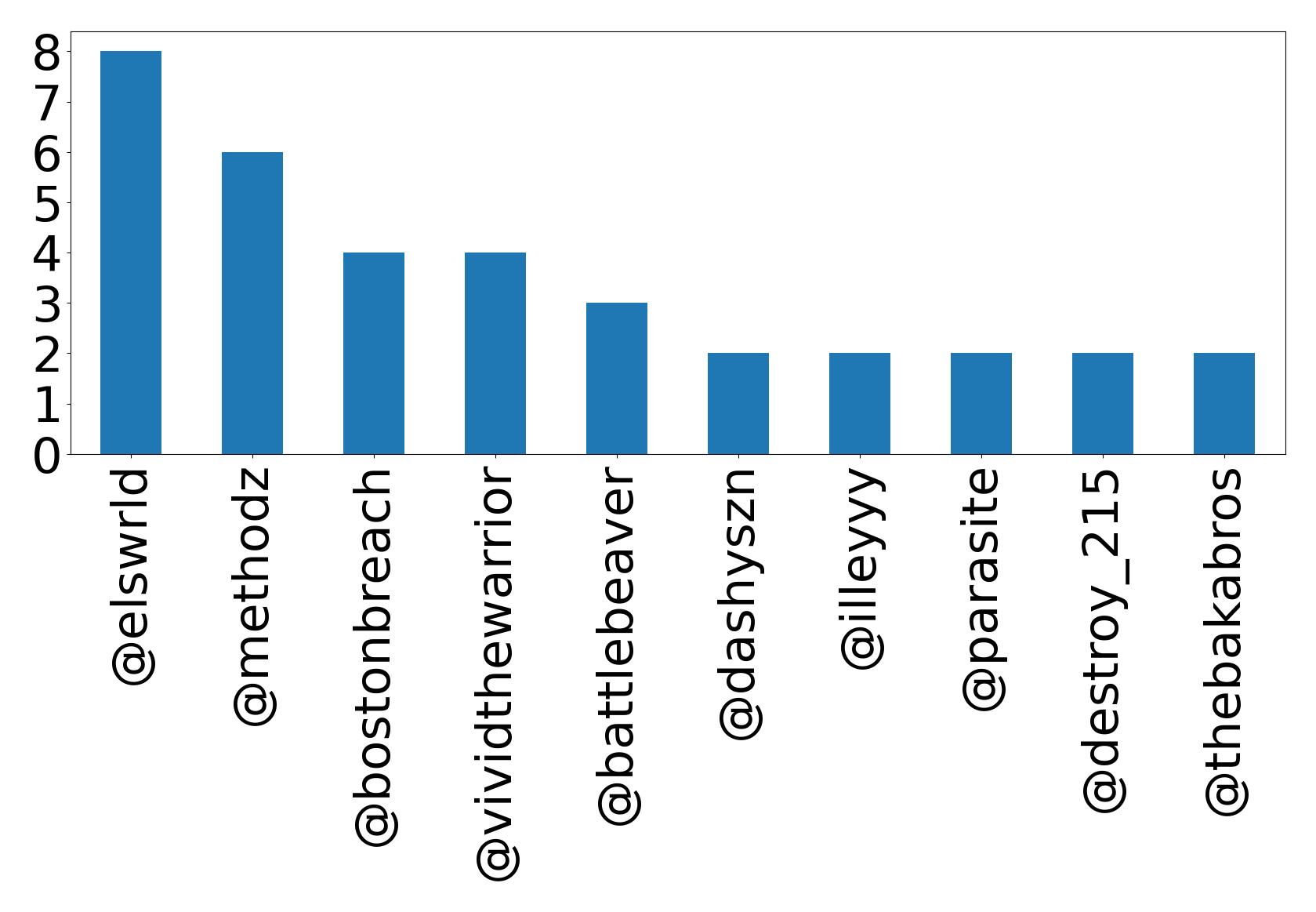 Top mentions