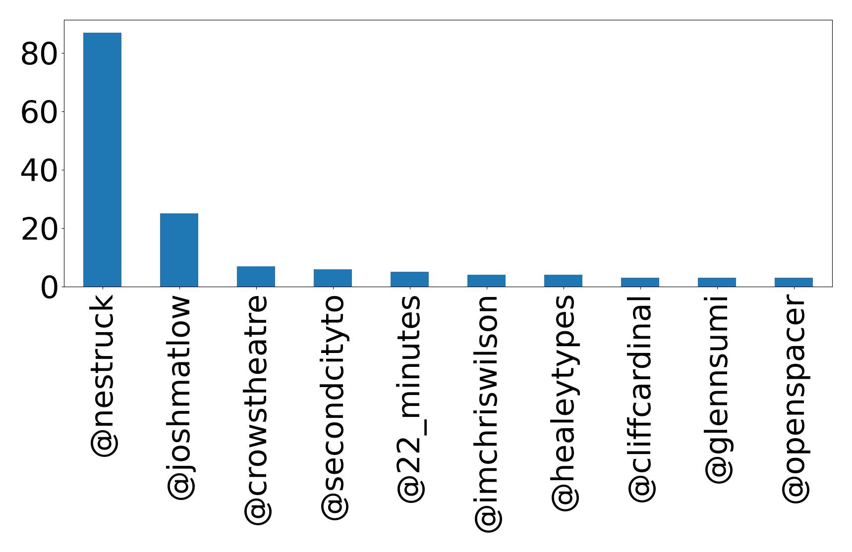 Top mentions