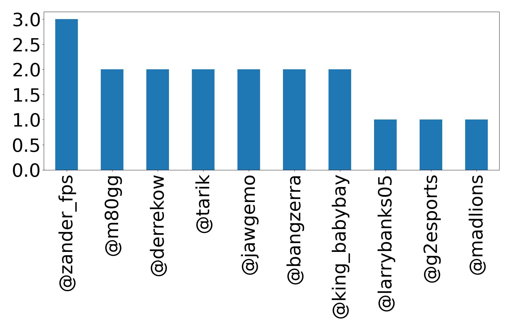 Top mentions