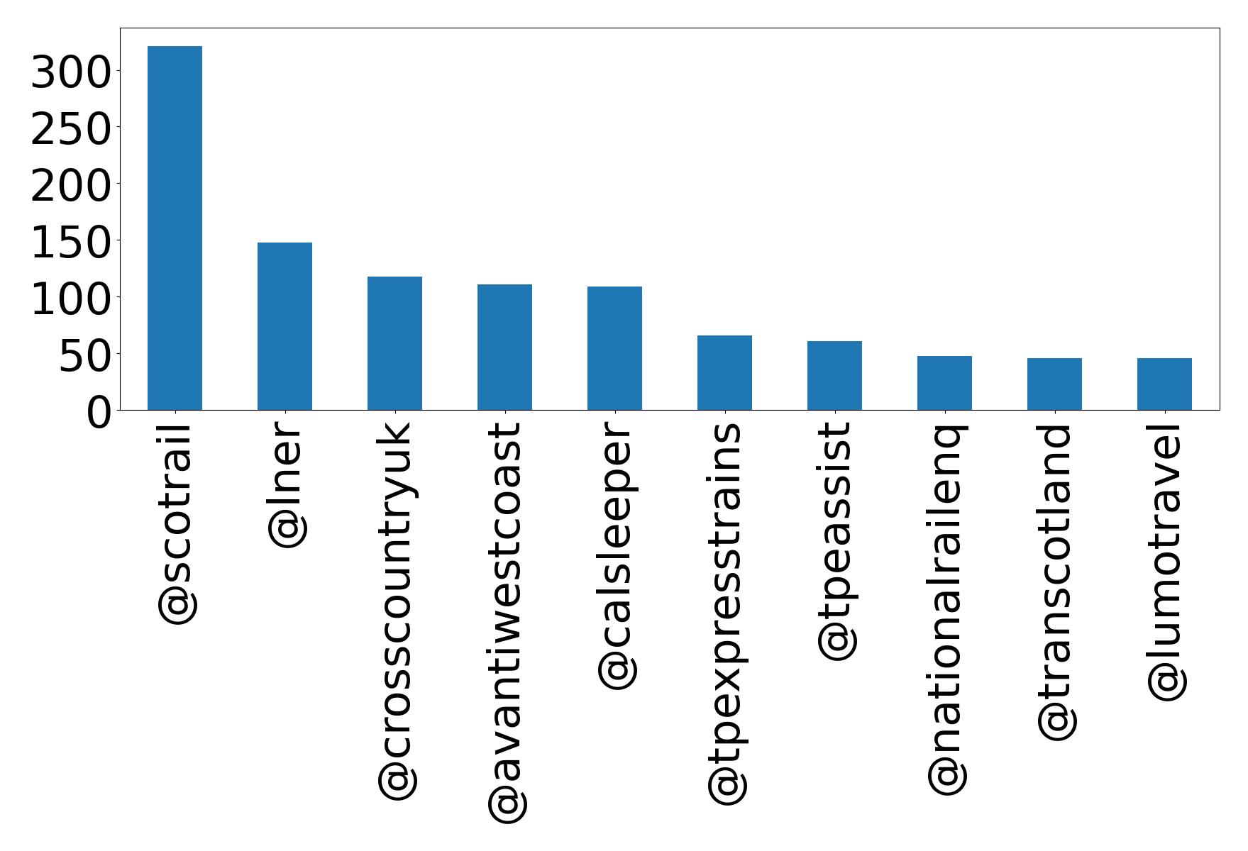 Top mentions