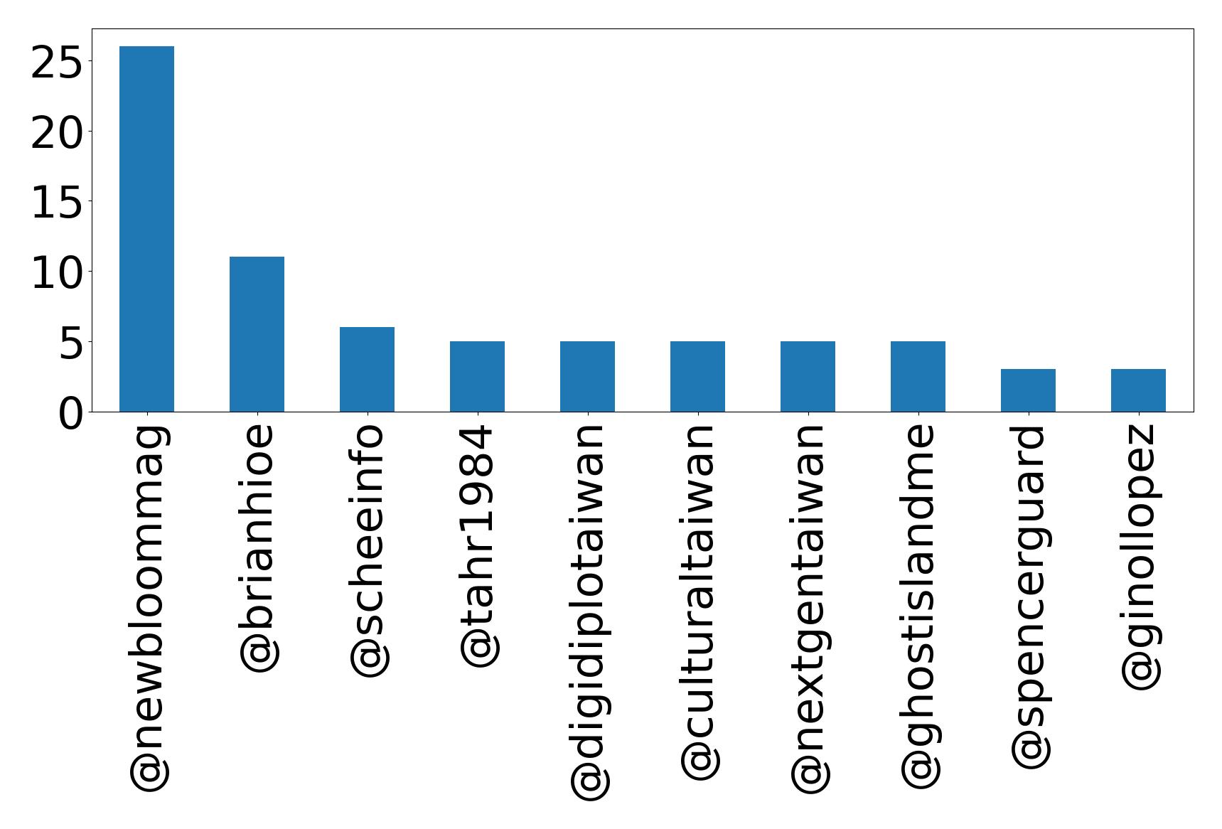 Top mention