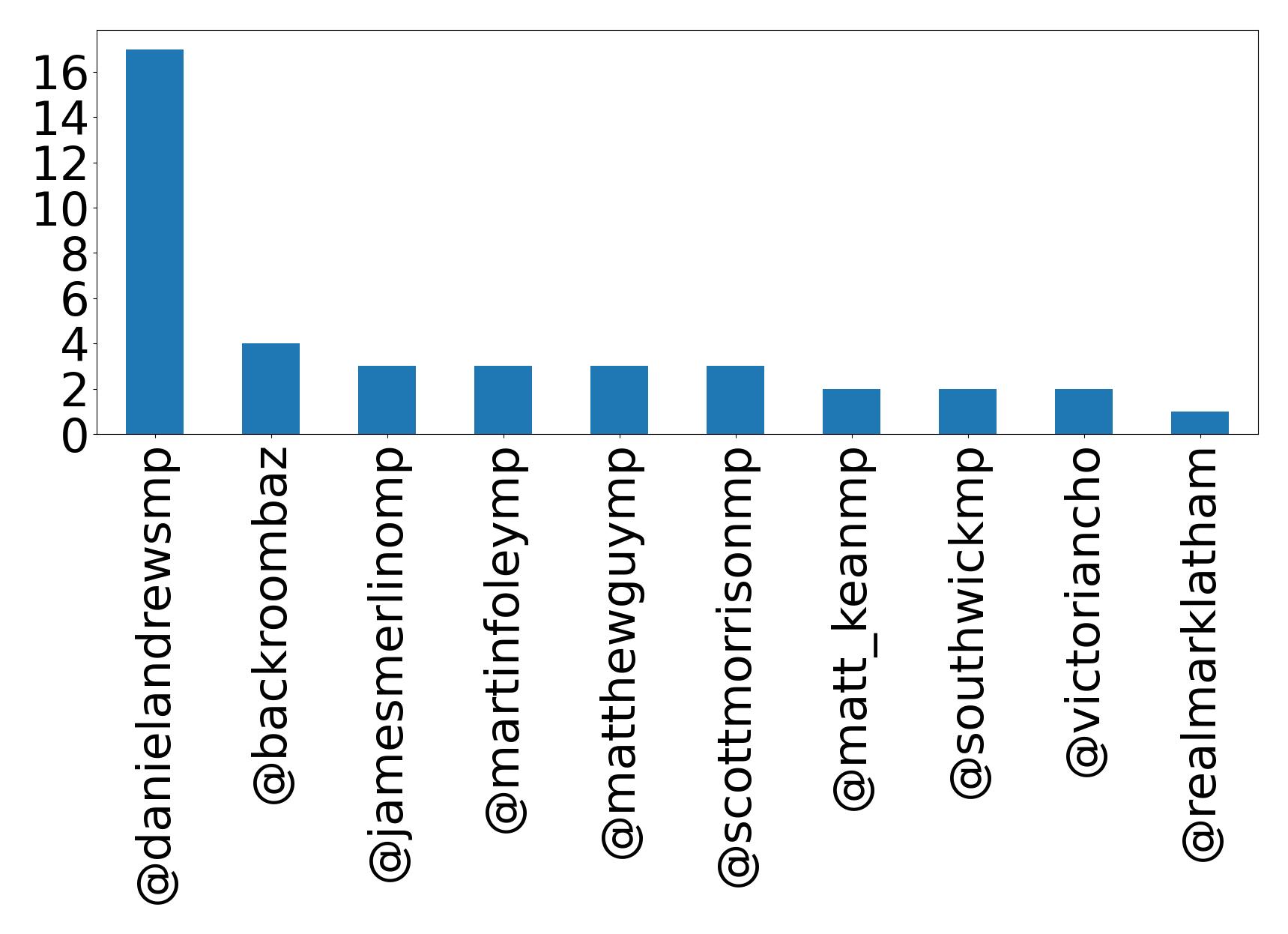 Top mentions