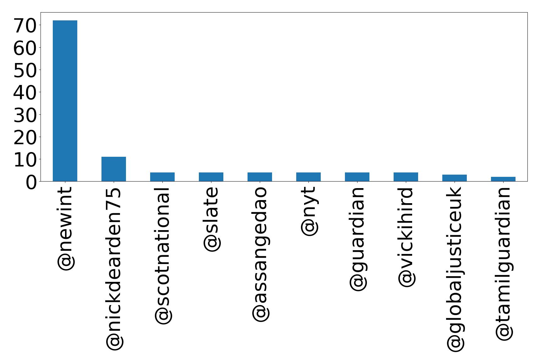 Top mentions