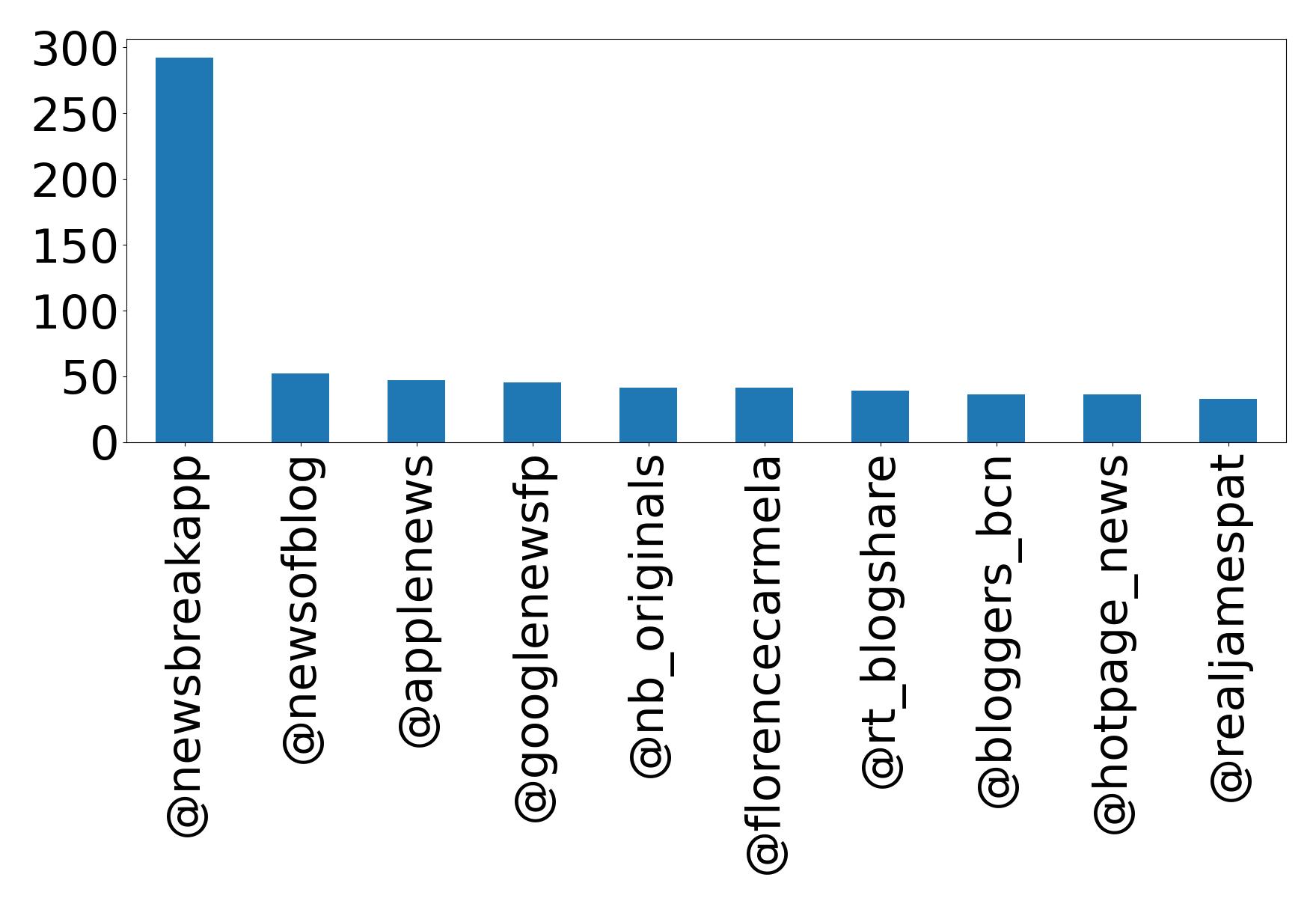 Top mentions