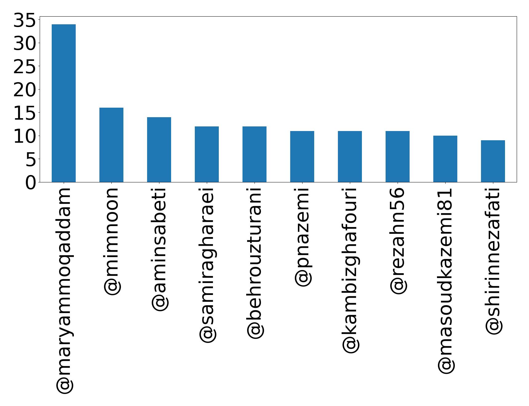 Top mentions