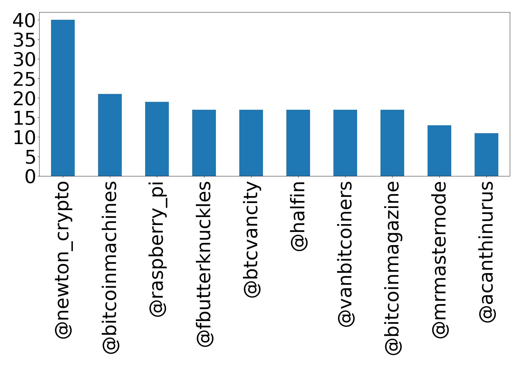 Top mention