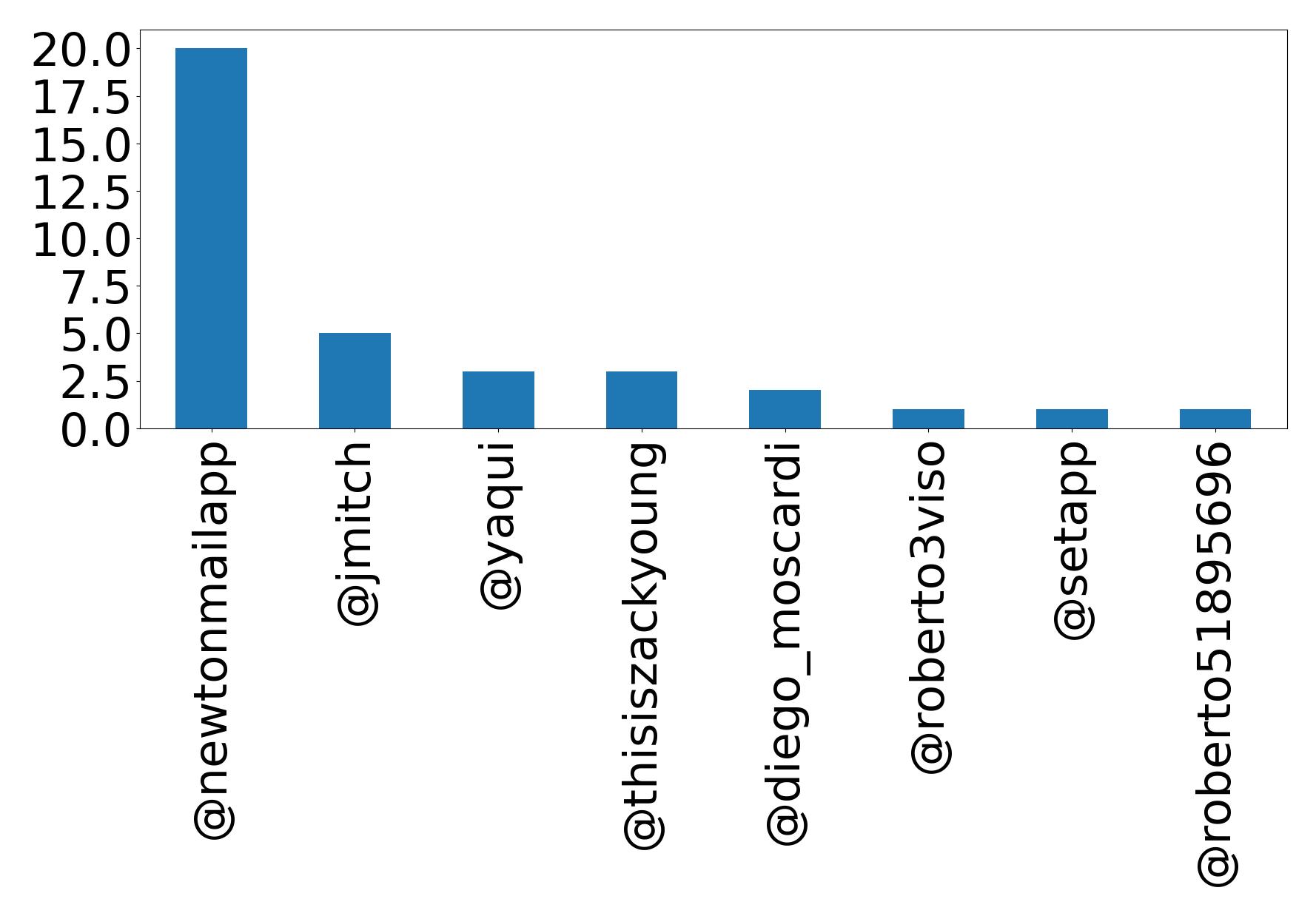 Top mentions