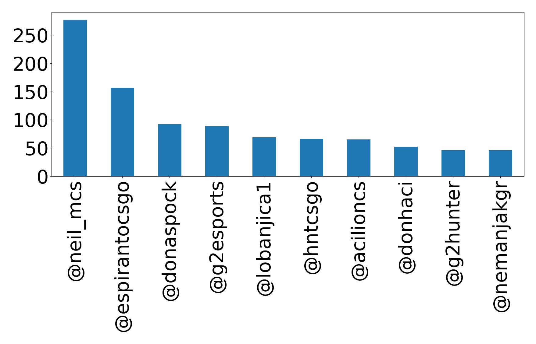 Top mentions