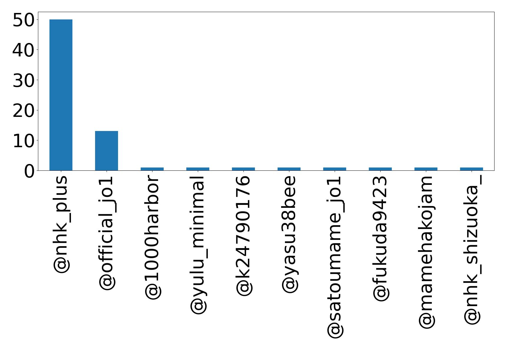 Top mention