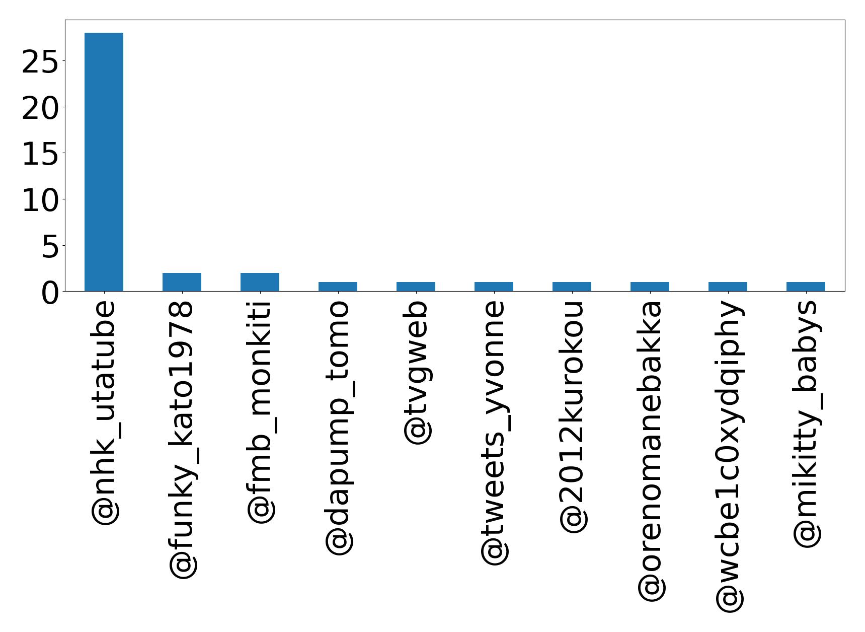 Top mentions