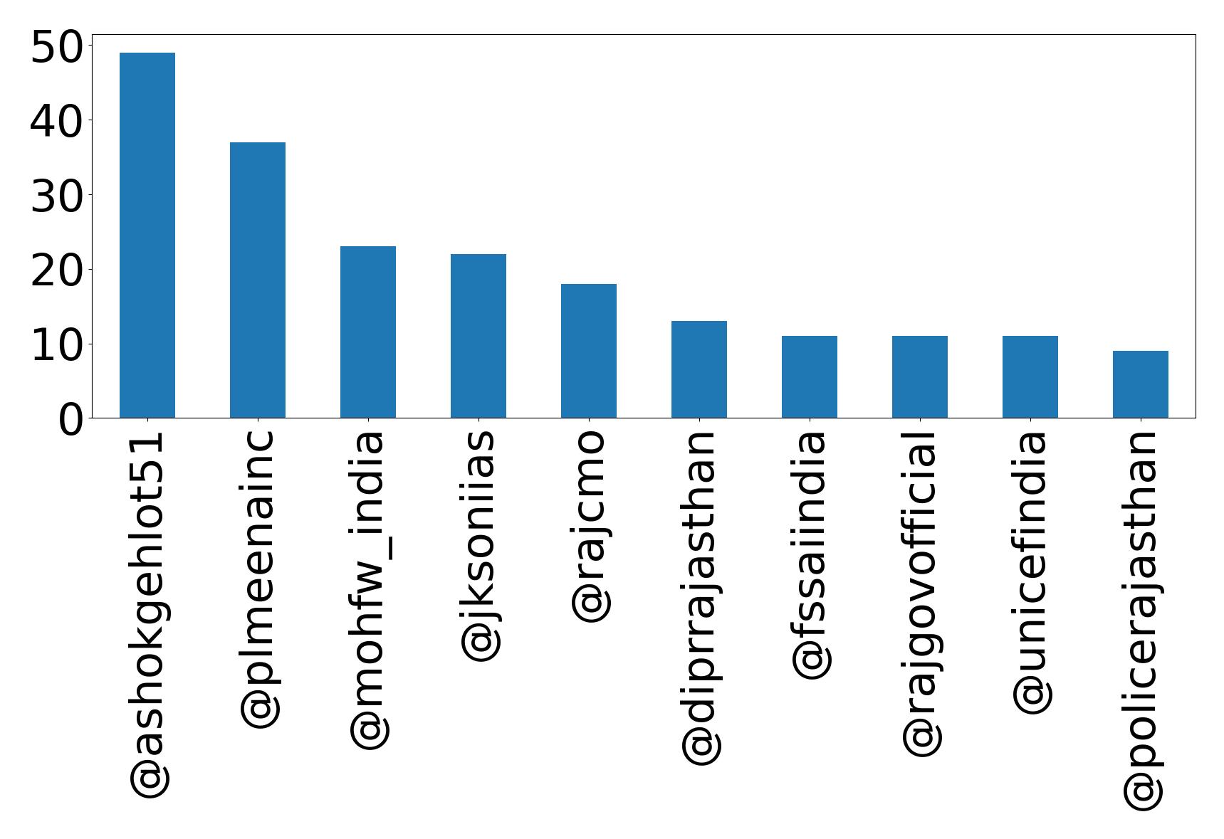 Top mentions
