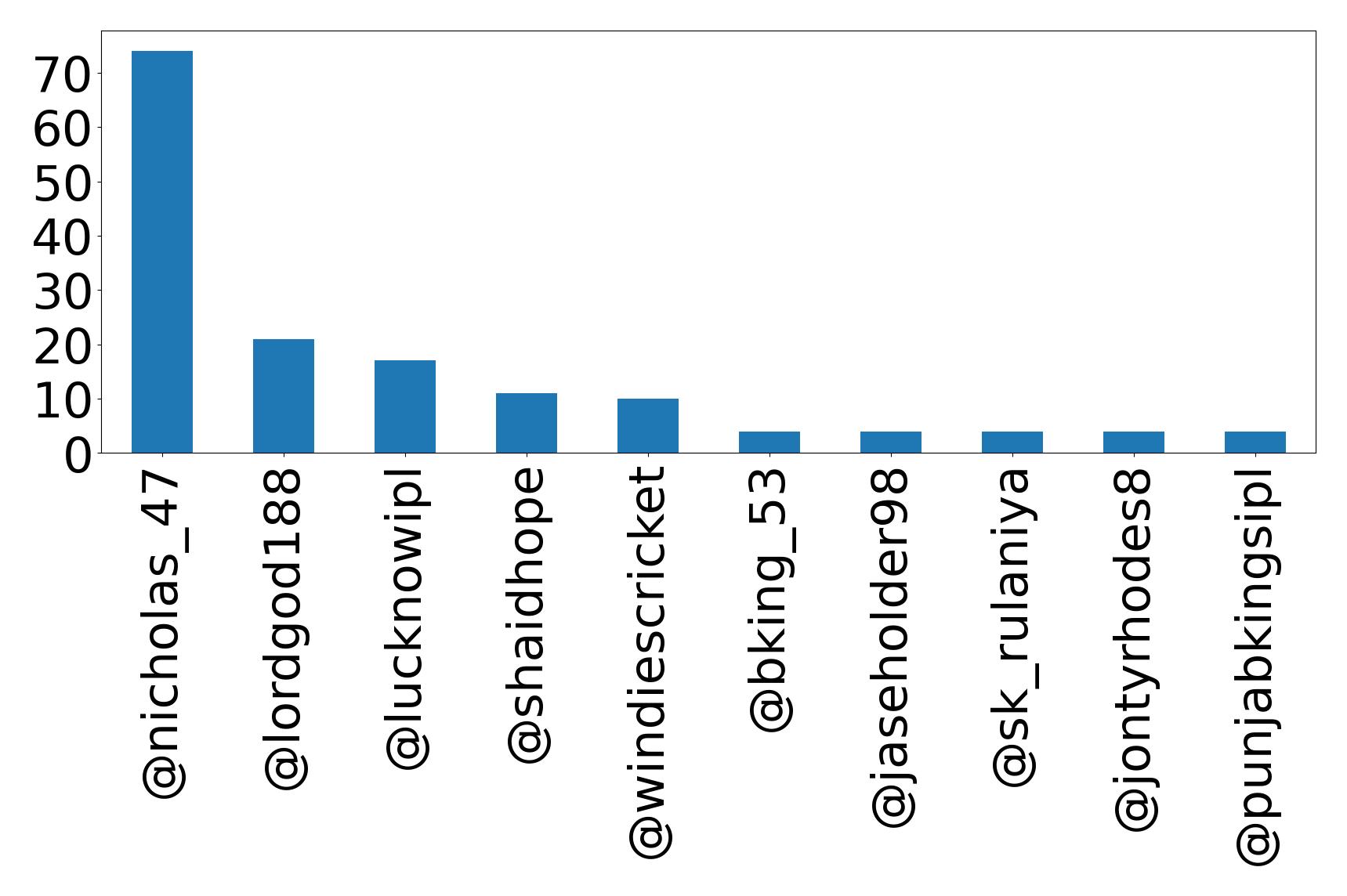 Top mentions