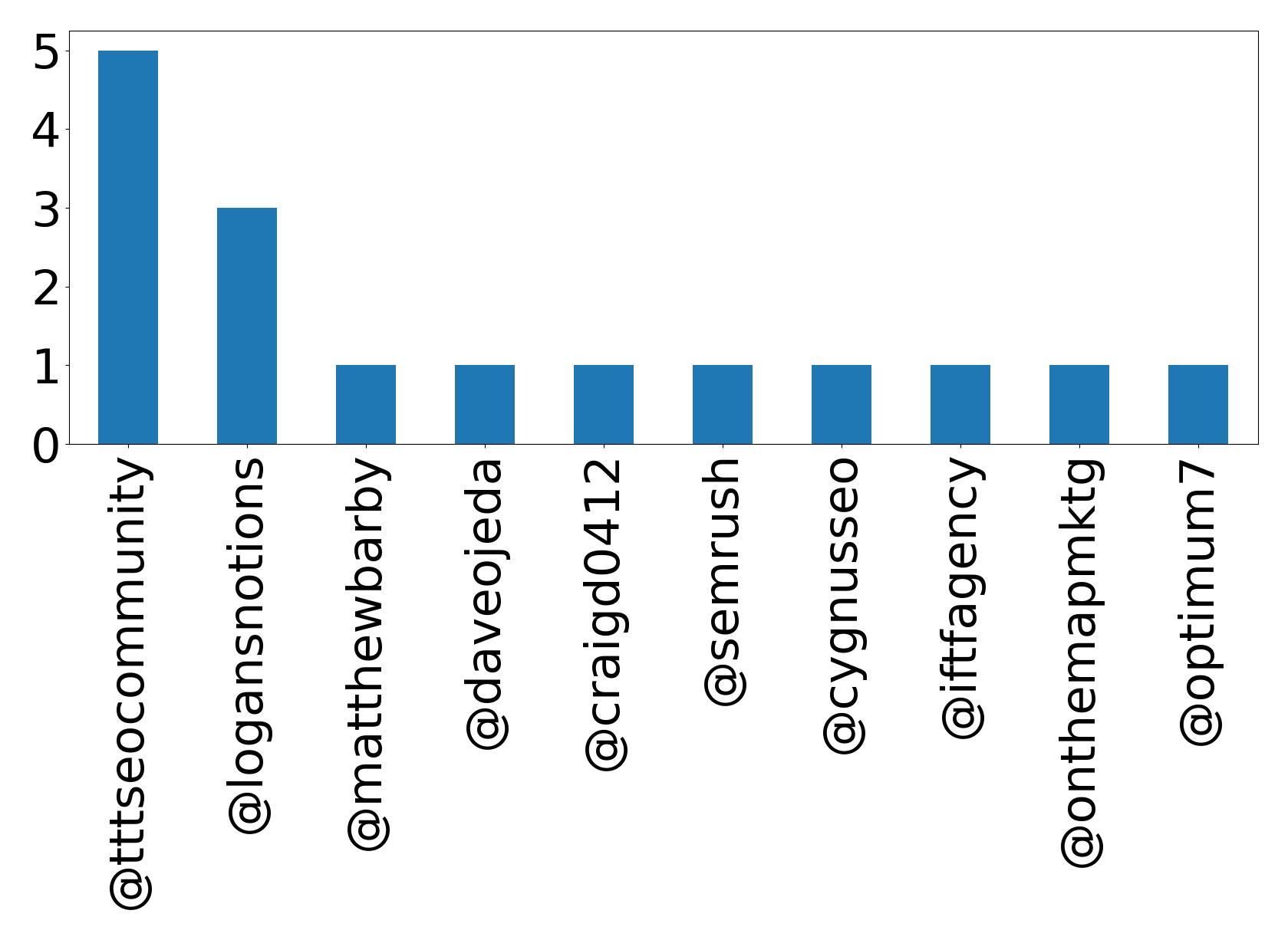 Top mentions