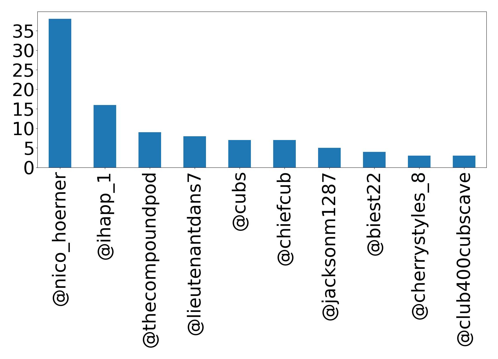 Top mentions