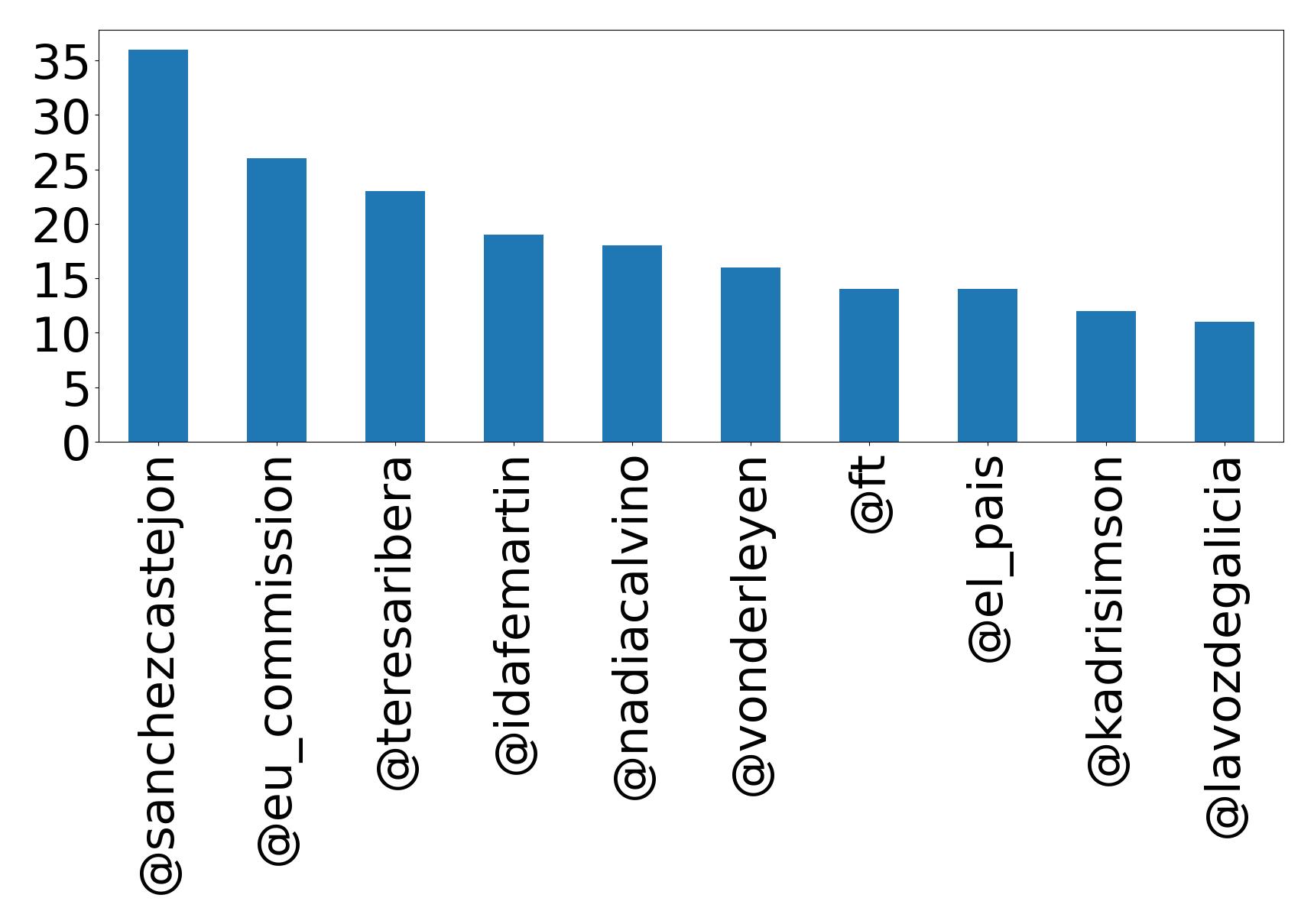 Top mentions