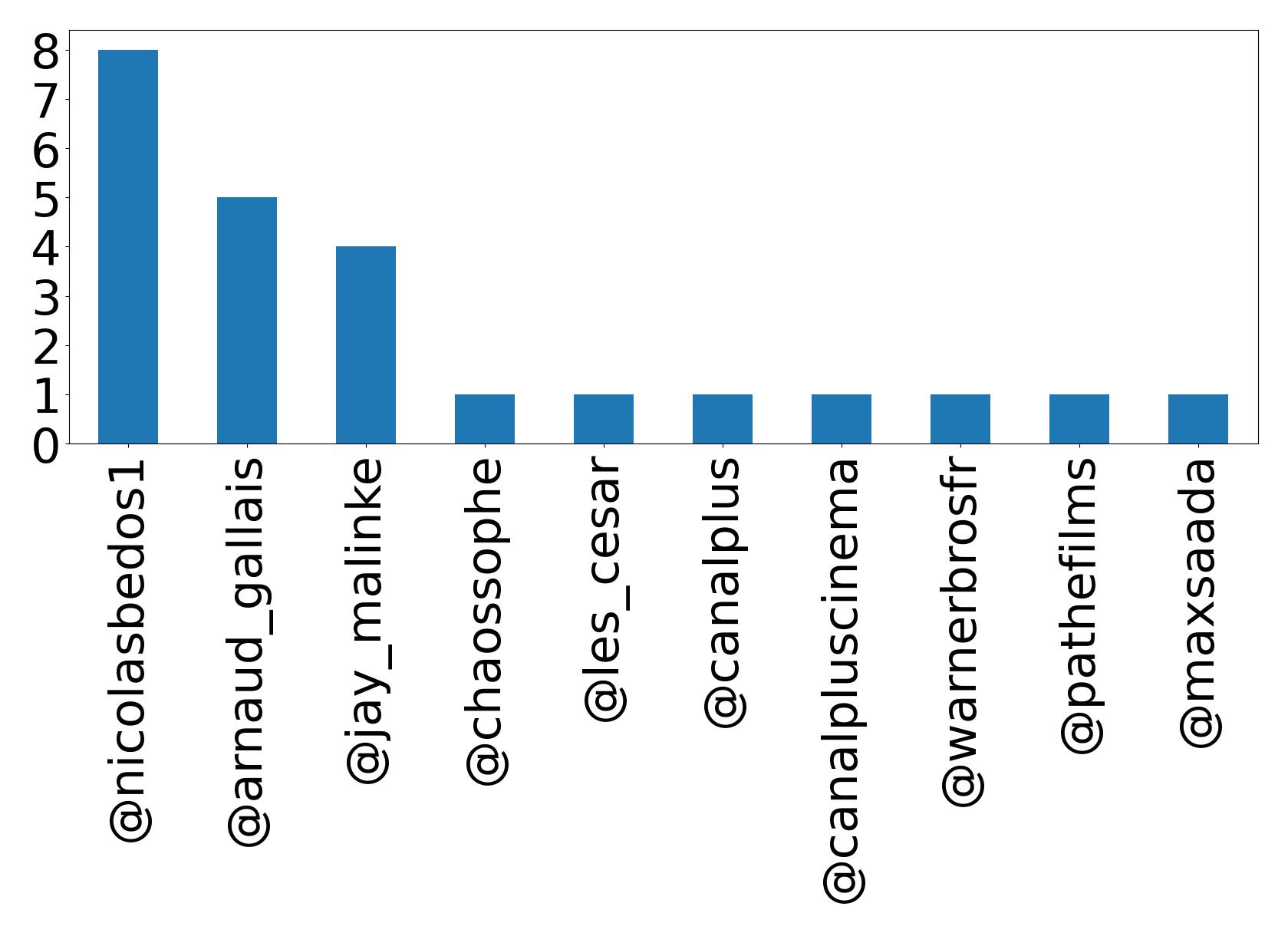 Top mention