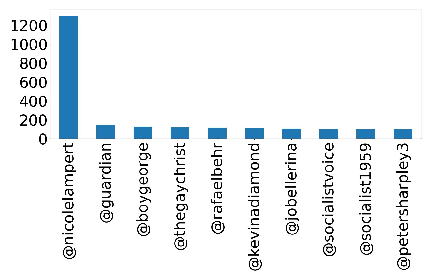 Top mention