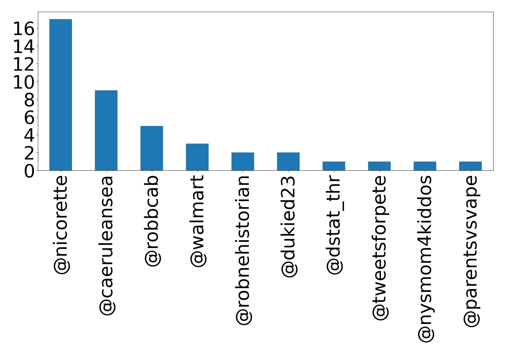 Top mentions