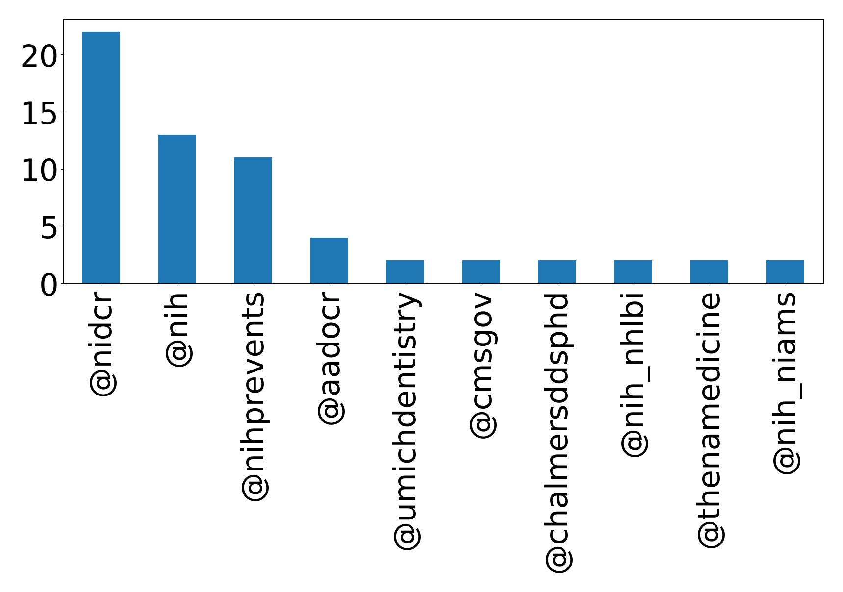 Top mentions