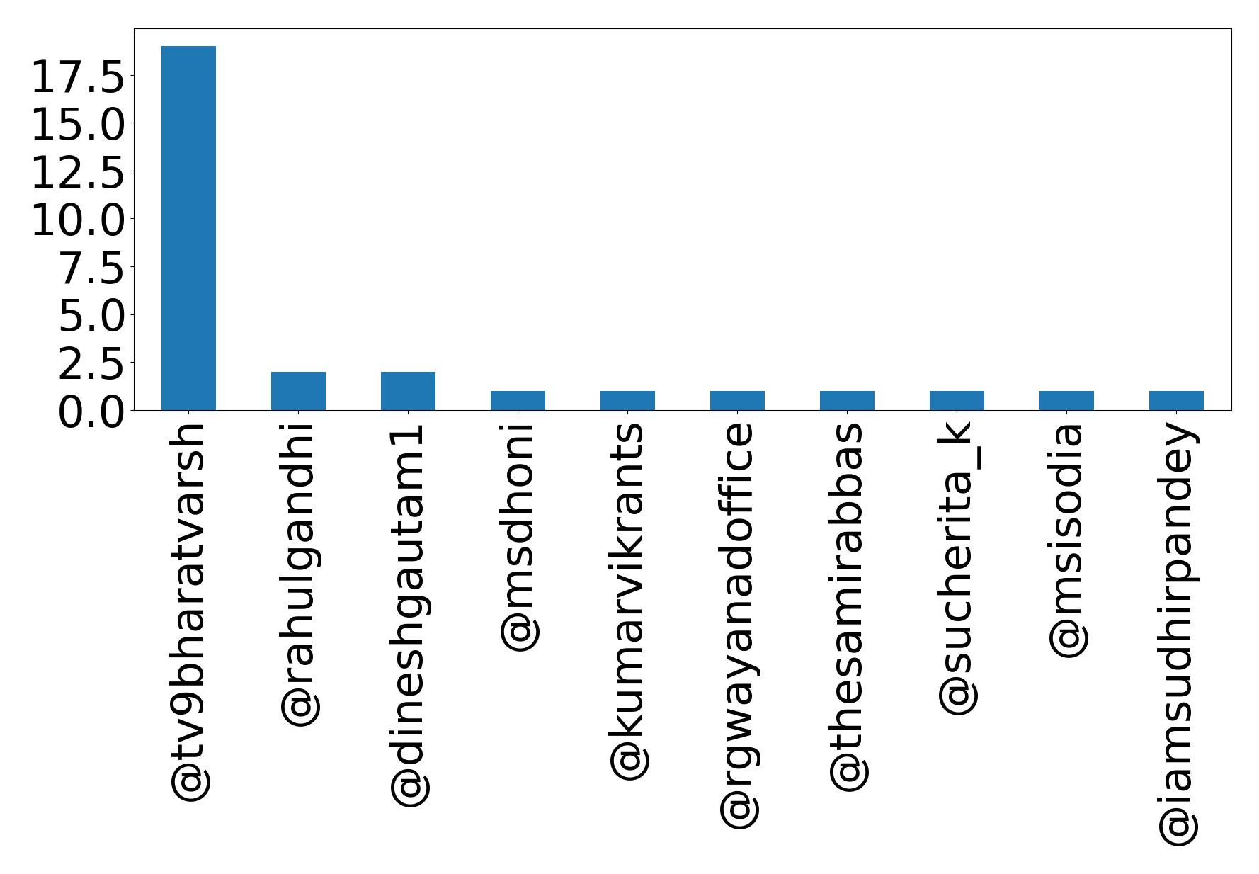 Top mentions