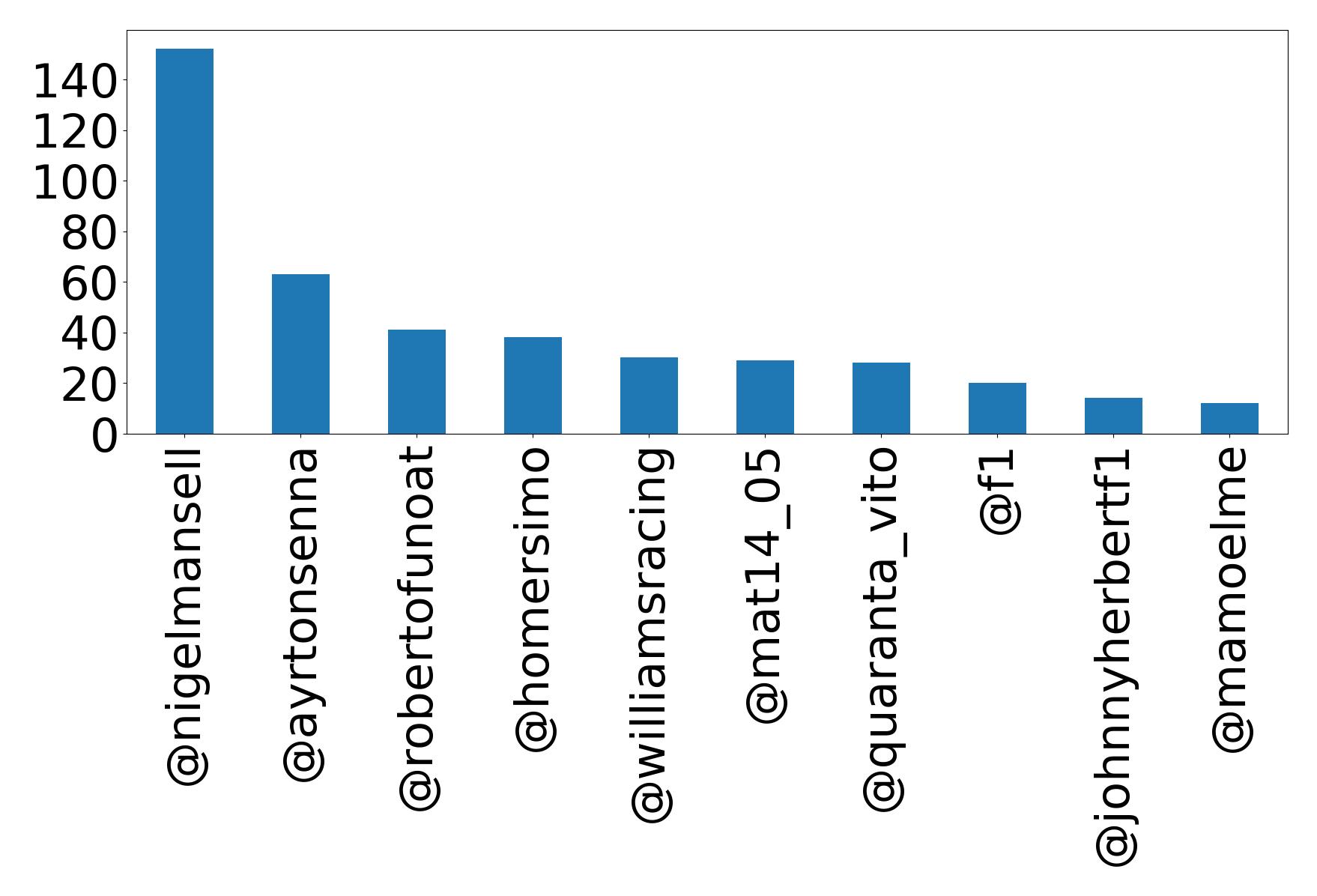 Top mentions