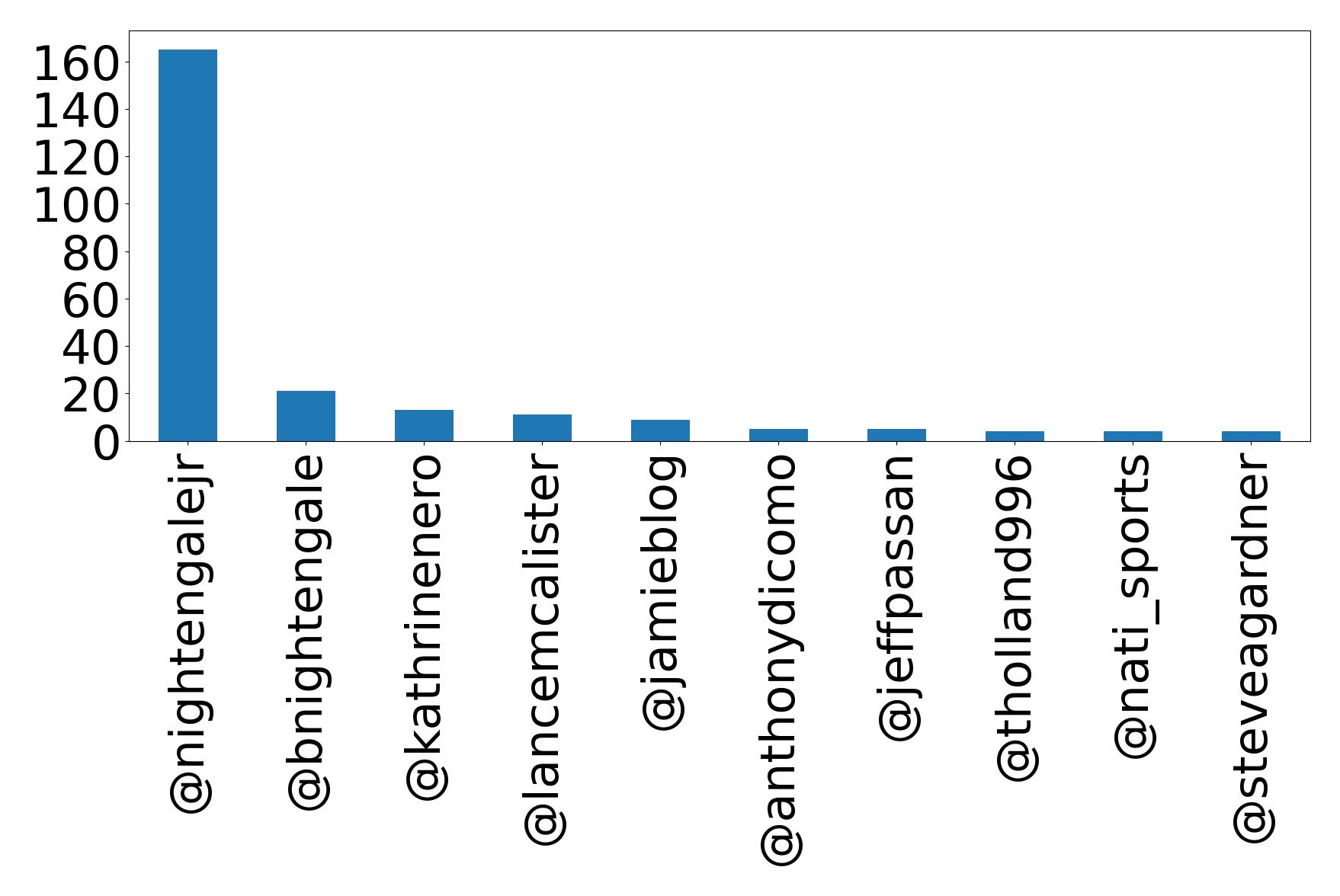 Top mentions