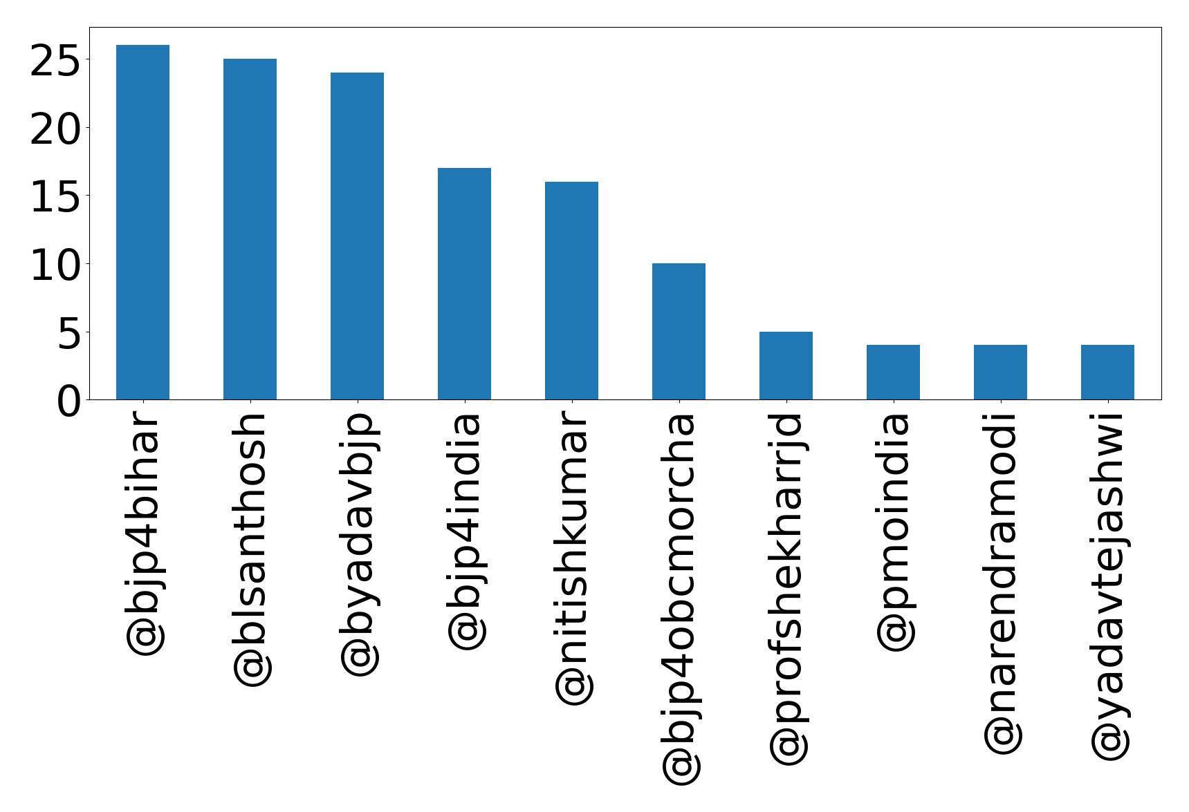 Top mentions