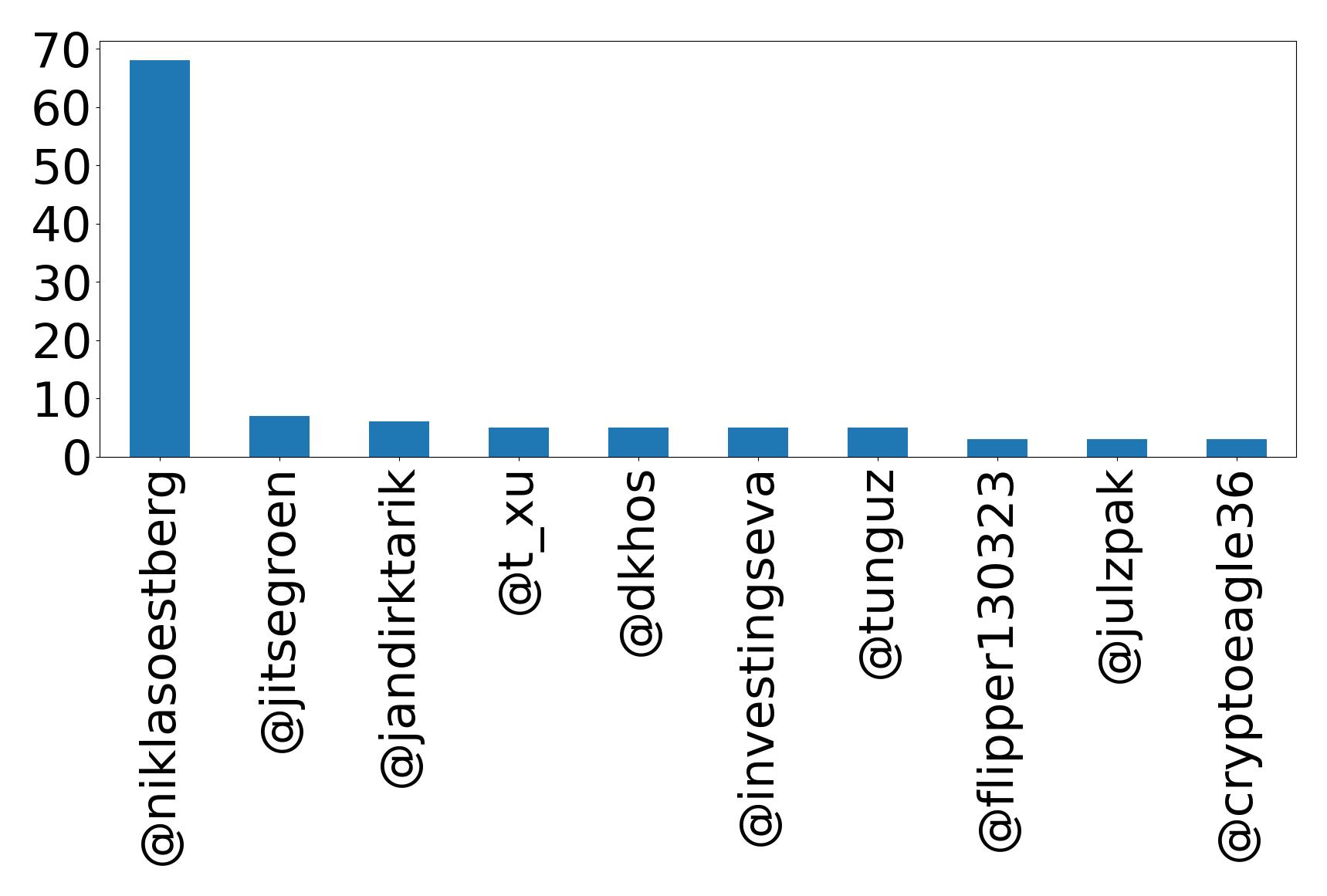 Top mentions