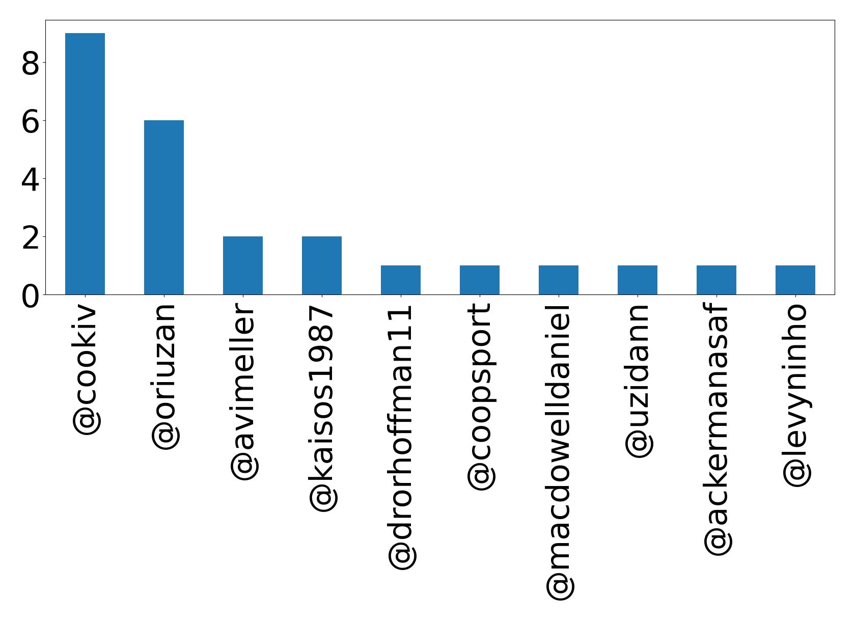 Top mentions