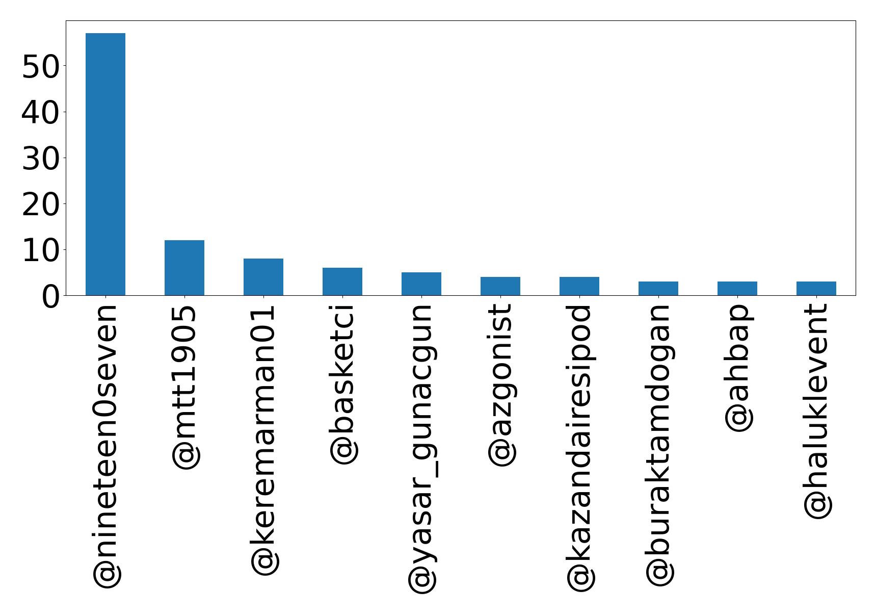 Top mention
