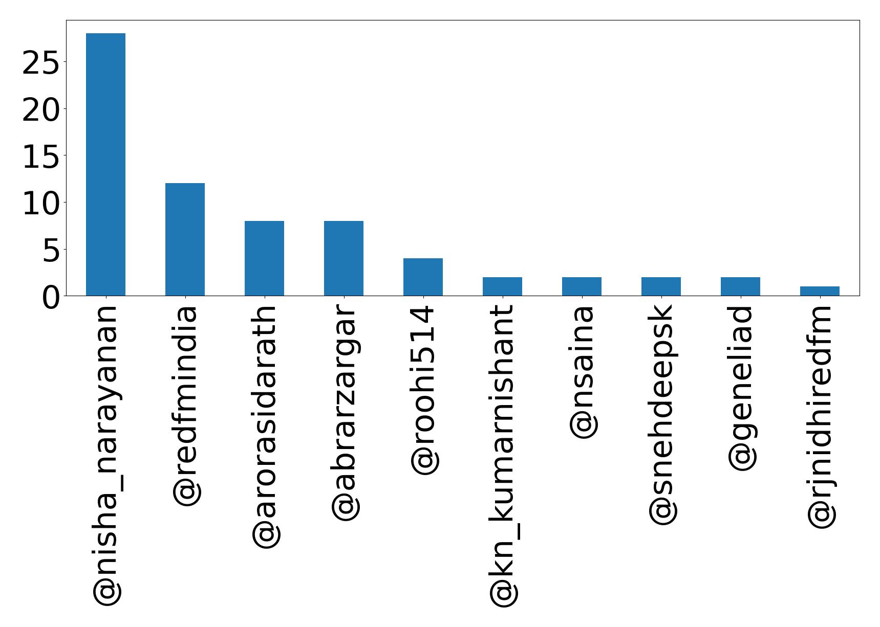 Top mentions