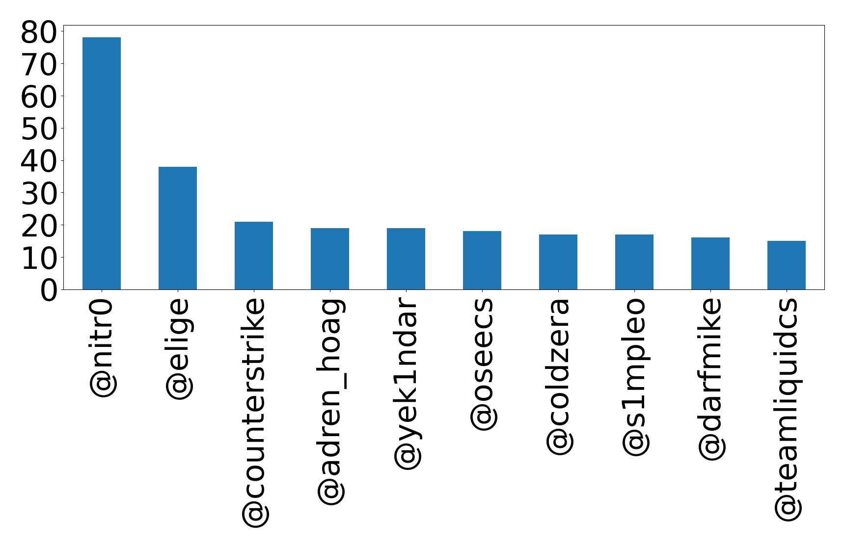 Top mentions