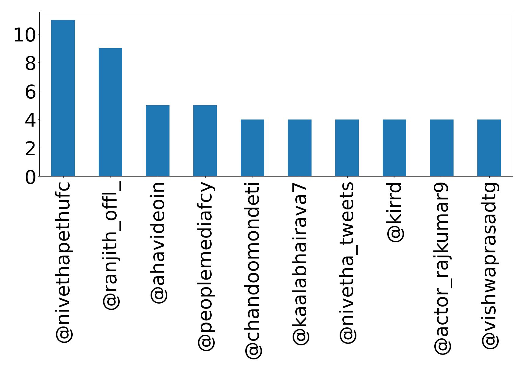 Top mentions