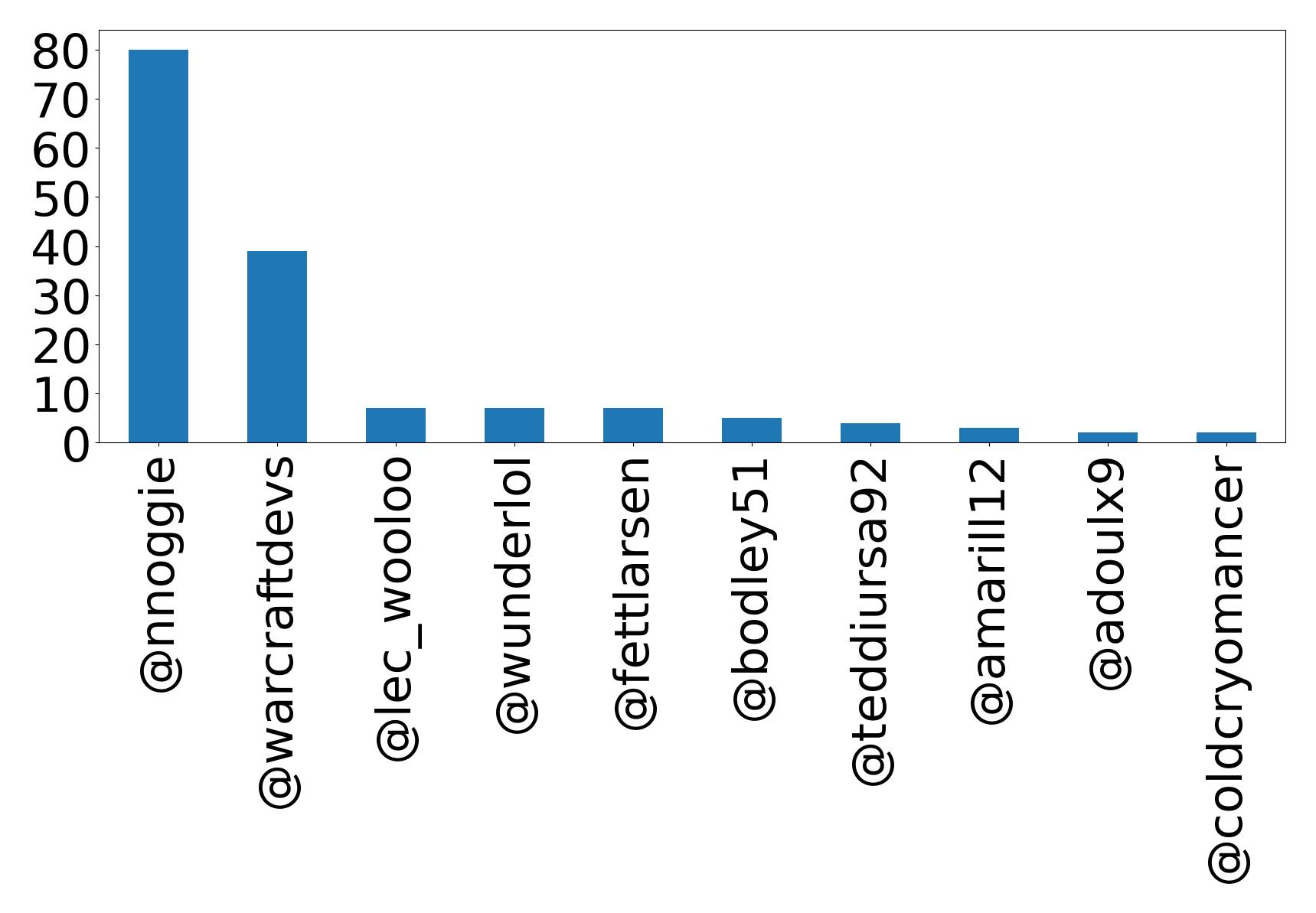 Top mentions